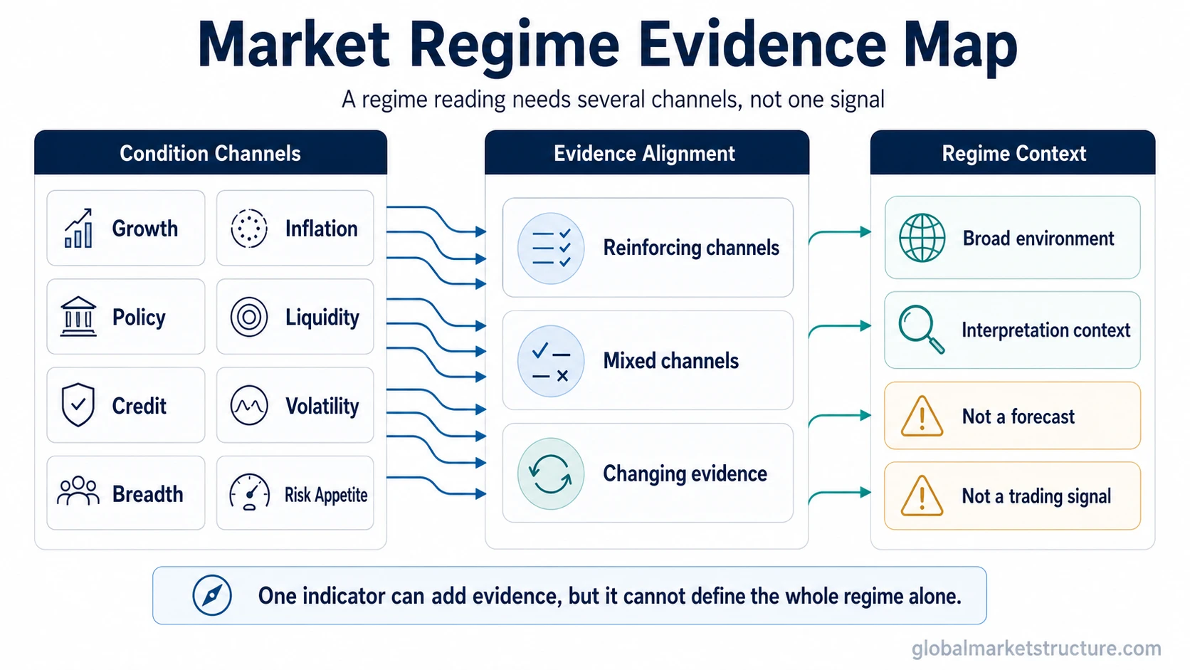 Market regime evidence map showing growth, inflation, policy, liquidity, credit, volatility, breadth, and risk appetite as condition channels.
