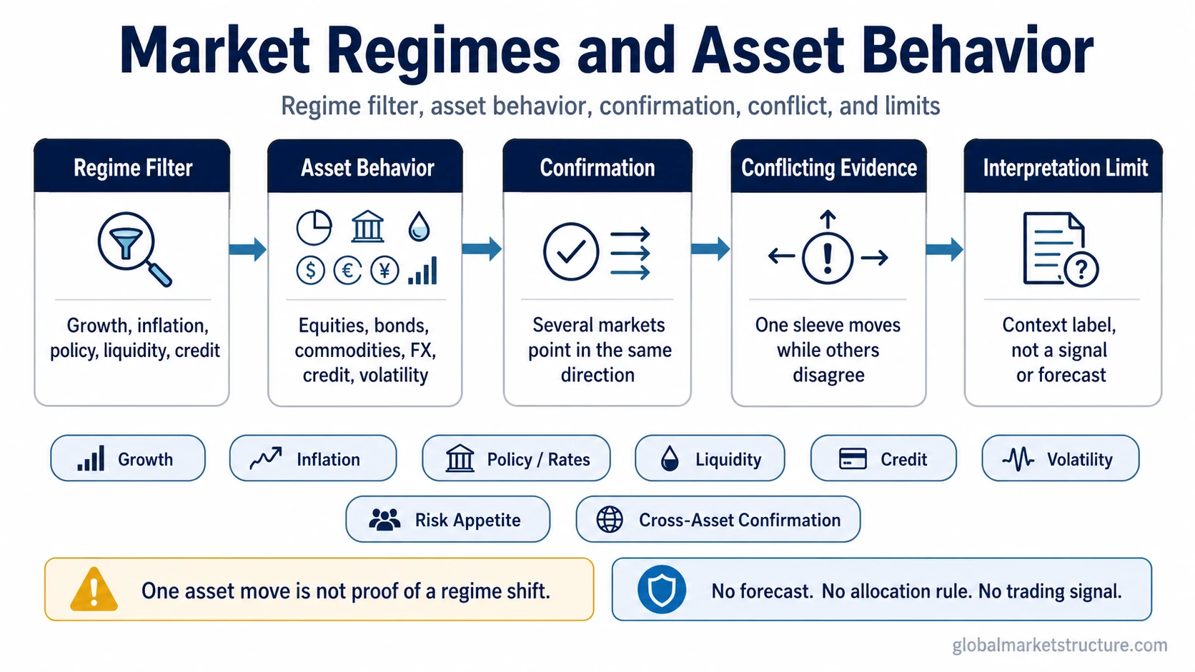 Framework map showing how market regimes and asset behavior move from regime filter to asset behavior, confirmation, conflicting evidence, and interpretation limits.