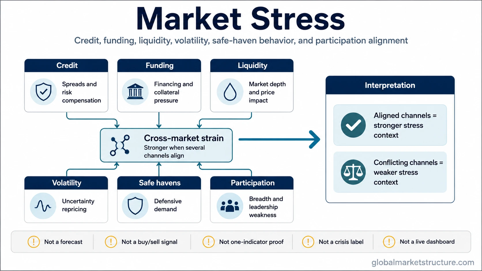 Market stress framework linking credit, funding, liquidity, volatility, safe-haven behavior and participation to cross-market strain.