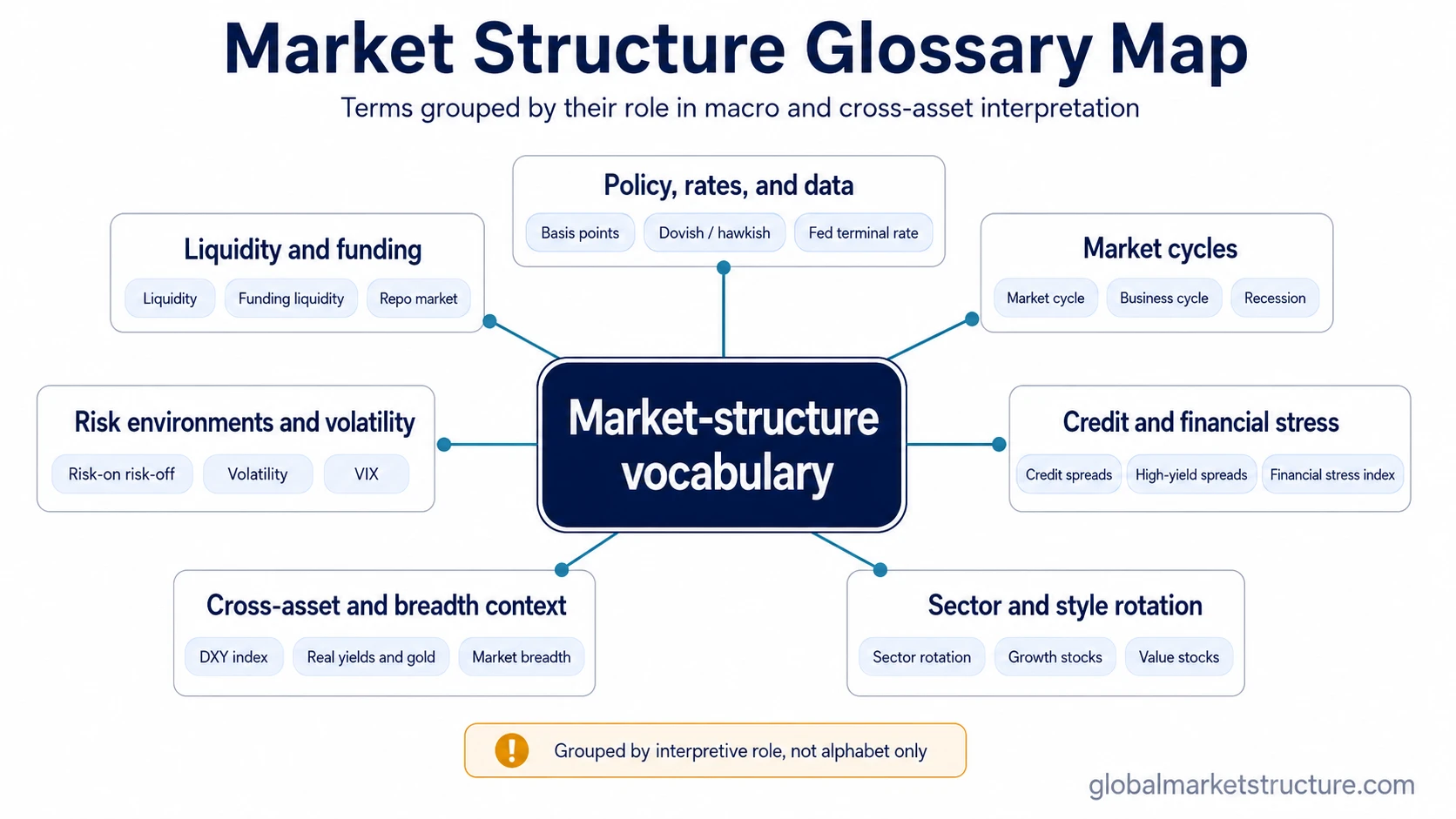 Market-structure glossary concept families: policy, liquidity, cycles, risk environments, credit, cross-asset context, breadth, and rotation.