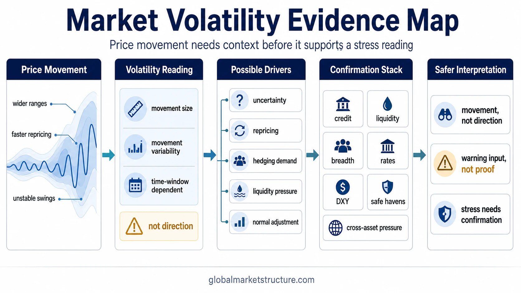 Market volatility evidence map connecting price movement, volatility readings, possible drivers, confirmation signals, and stress interpretation limits.