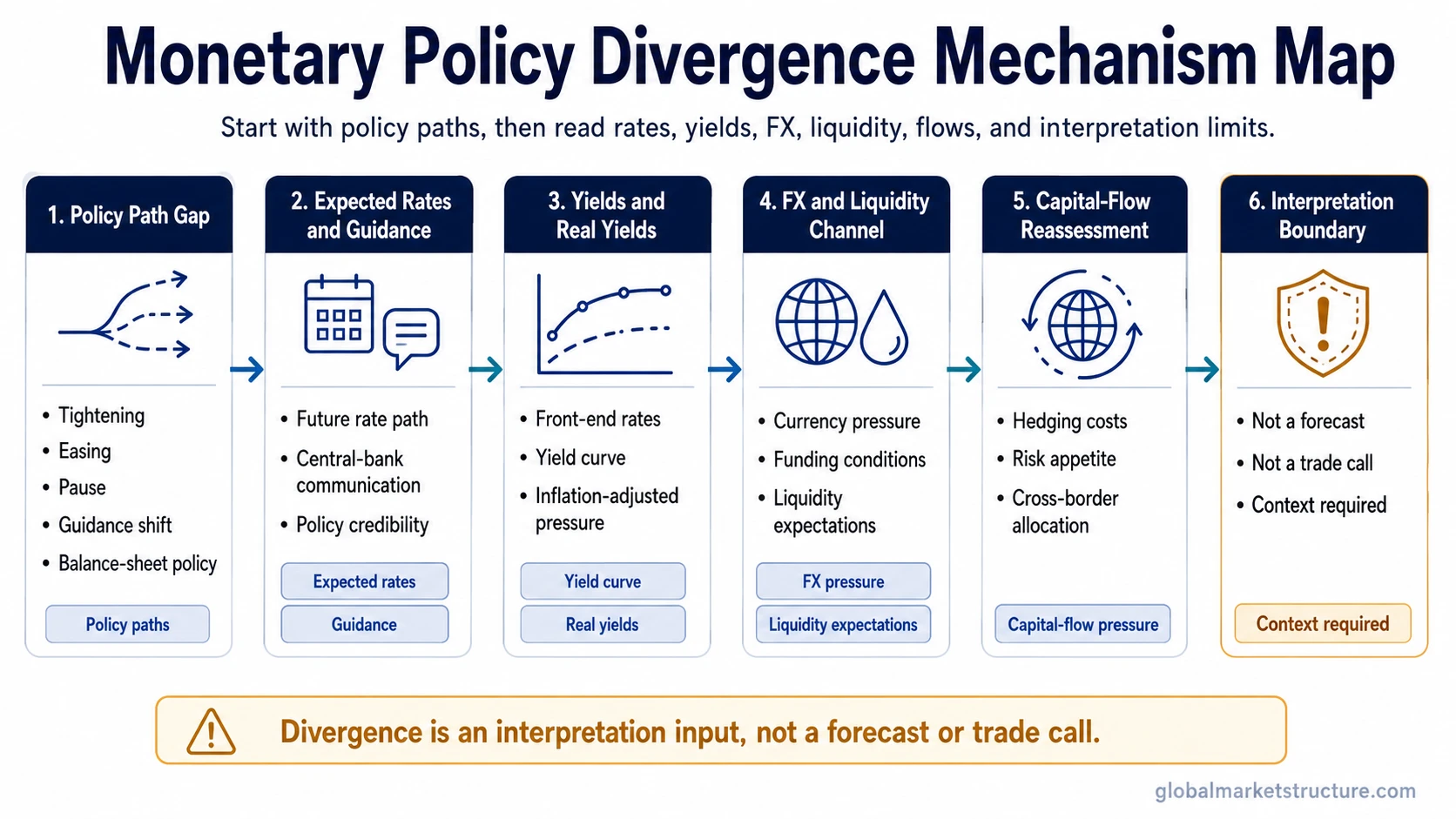 Monetary policy divergence mechanism map connecting policy paths, expected rates, yields, FX, liquidity, capital flows, and interpretation limits
