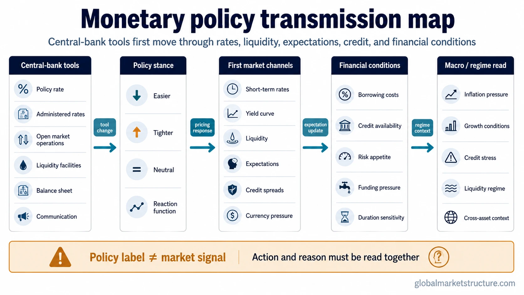 Monetary policy transmission map from central-bank tools to rates, liquidity, expectations, credit conditions, and market-regime context.