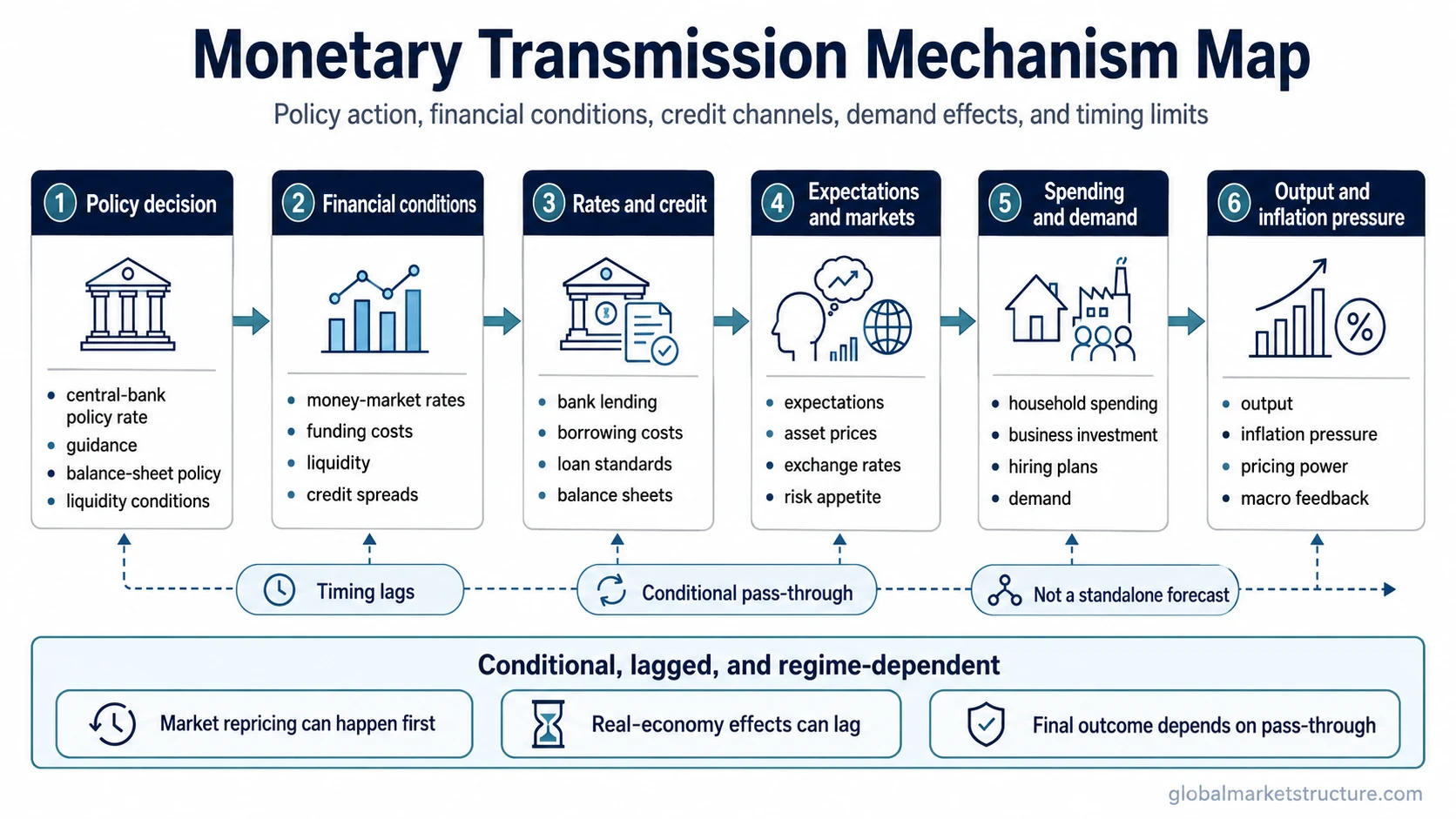 Monetary transmission mechanism map showing policy decisions moving through financial conditions, rates, credit, expectations, demand, output, and inflation pressure.