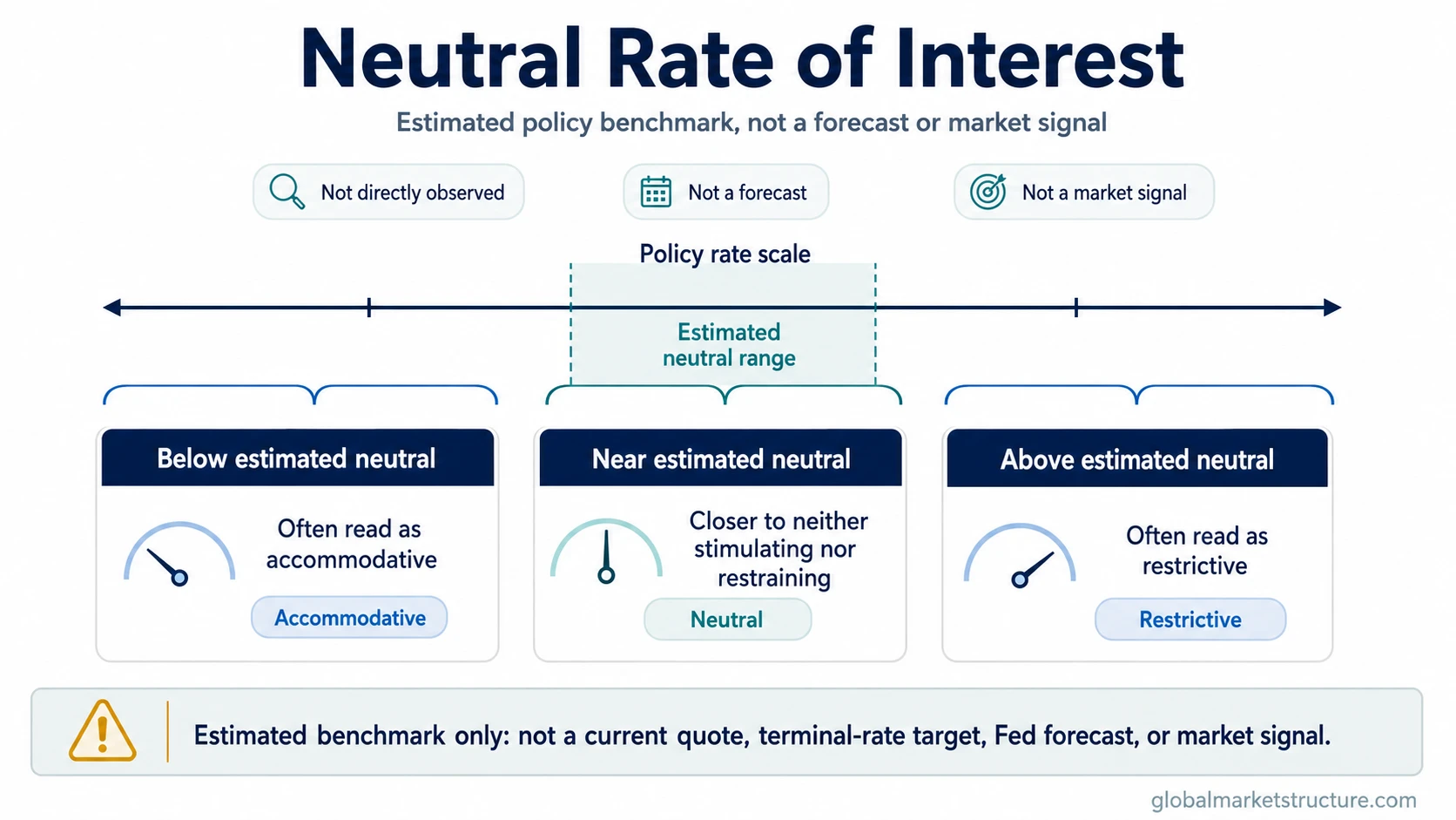 Neutral rate of interest diagram showing policy rates below, near, and above an estimated neutral range with accommodative, neutral, and restrictive interpretations.
