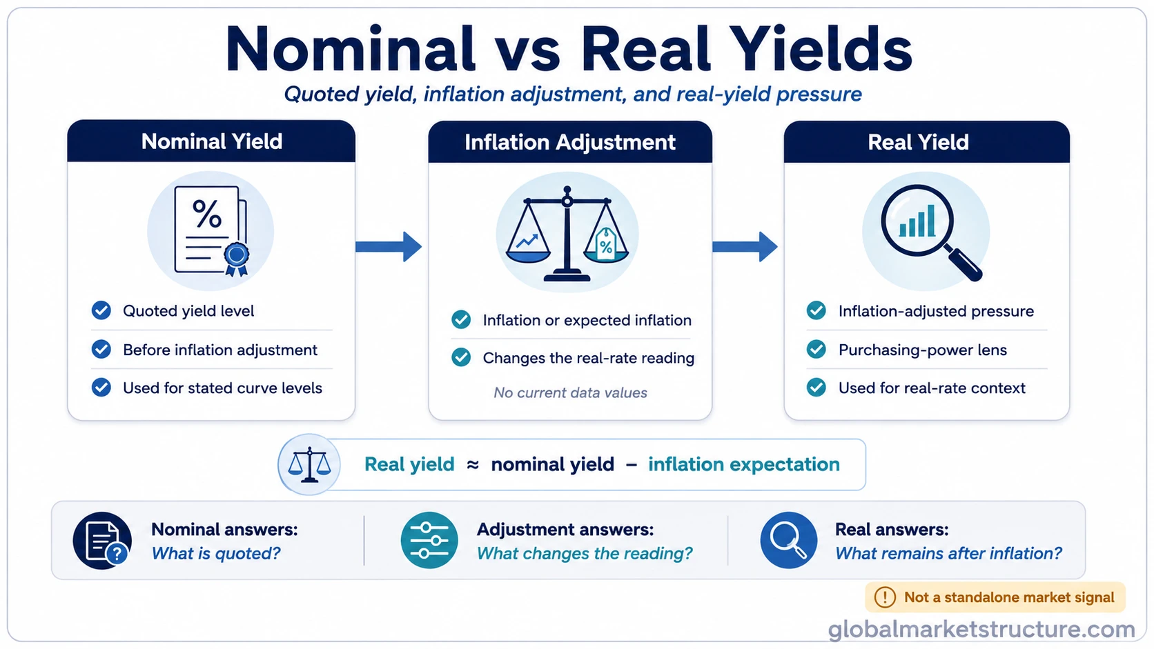 Nominal yield connected through inflation adjustment to real yield as an inflation-adjusted rate lens.