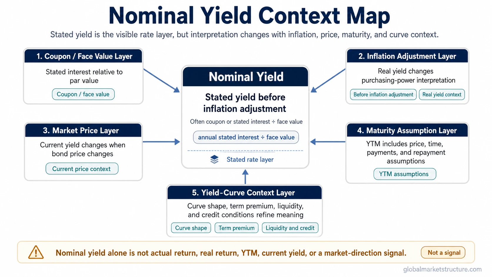 Nominal yield context map showing stated yield, inflation adjustment, market price, YTM assumptions, and yield-curve context
