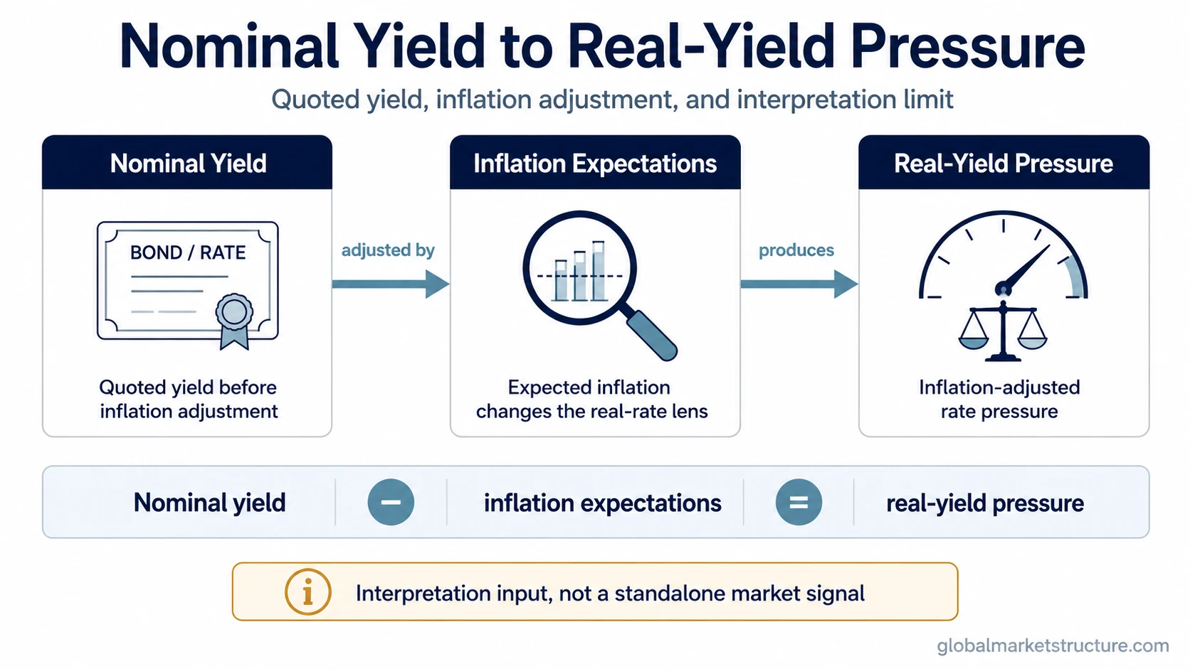 Nominal yield, inflation expectations, and real-yield pressure mechanism