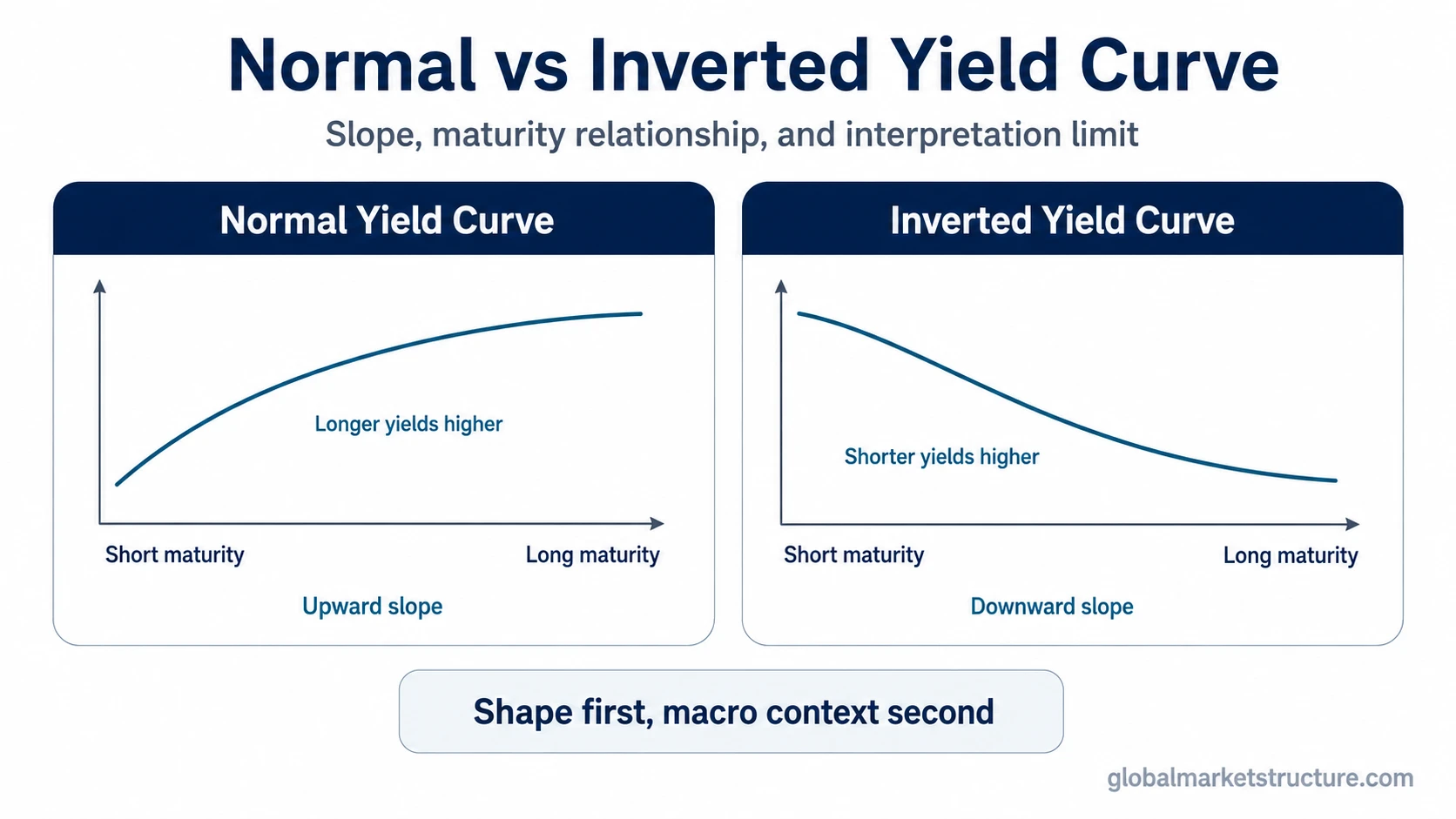 Normal vs inverted yield curve shape comparison showing upward and downward yield curve slopes across short and long maturities