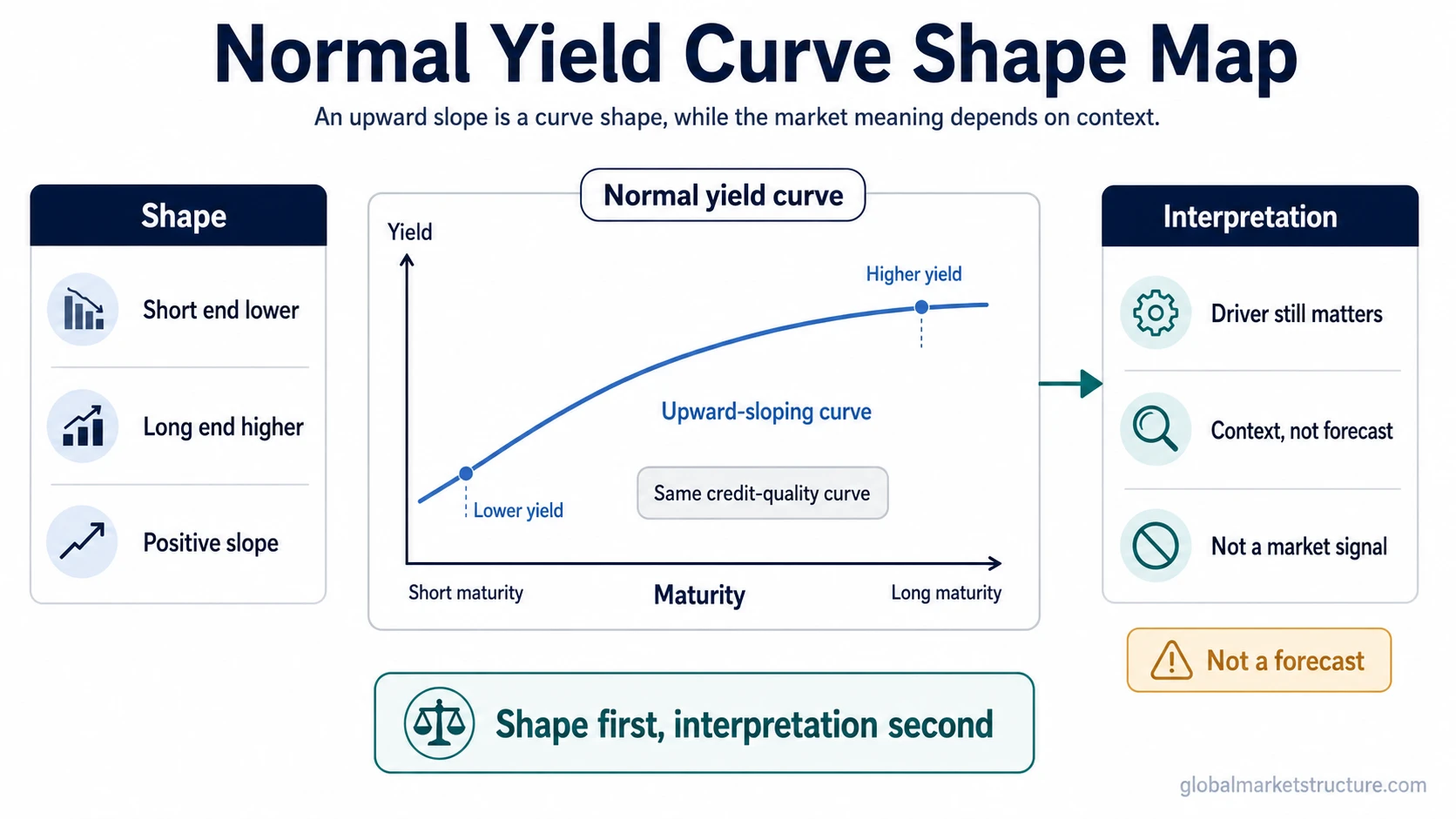 Normal yield curve rising from short maturities to long maturities
