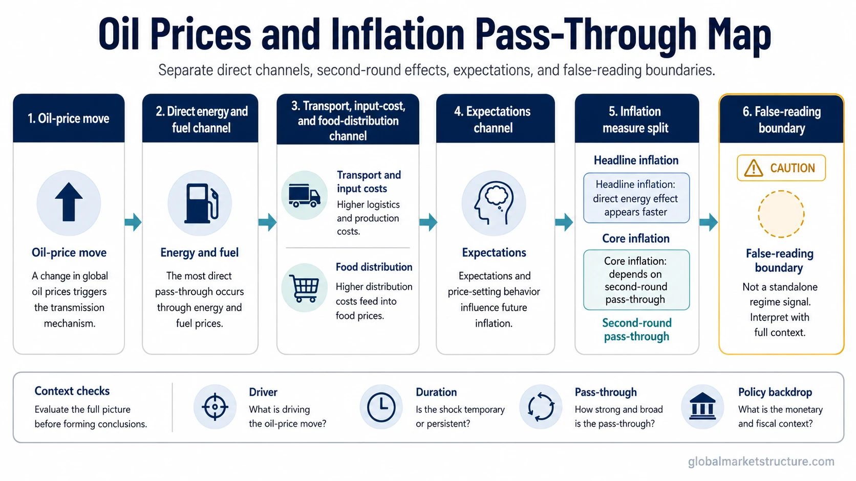 Oil prices and inflation pass-through map showing direct energy effects, second-round effects, expectations, headline inflation, core inflation, and false-reading boundaries