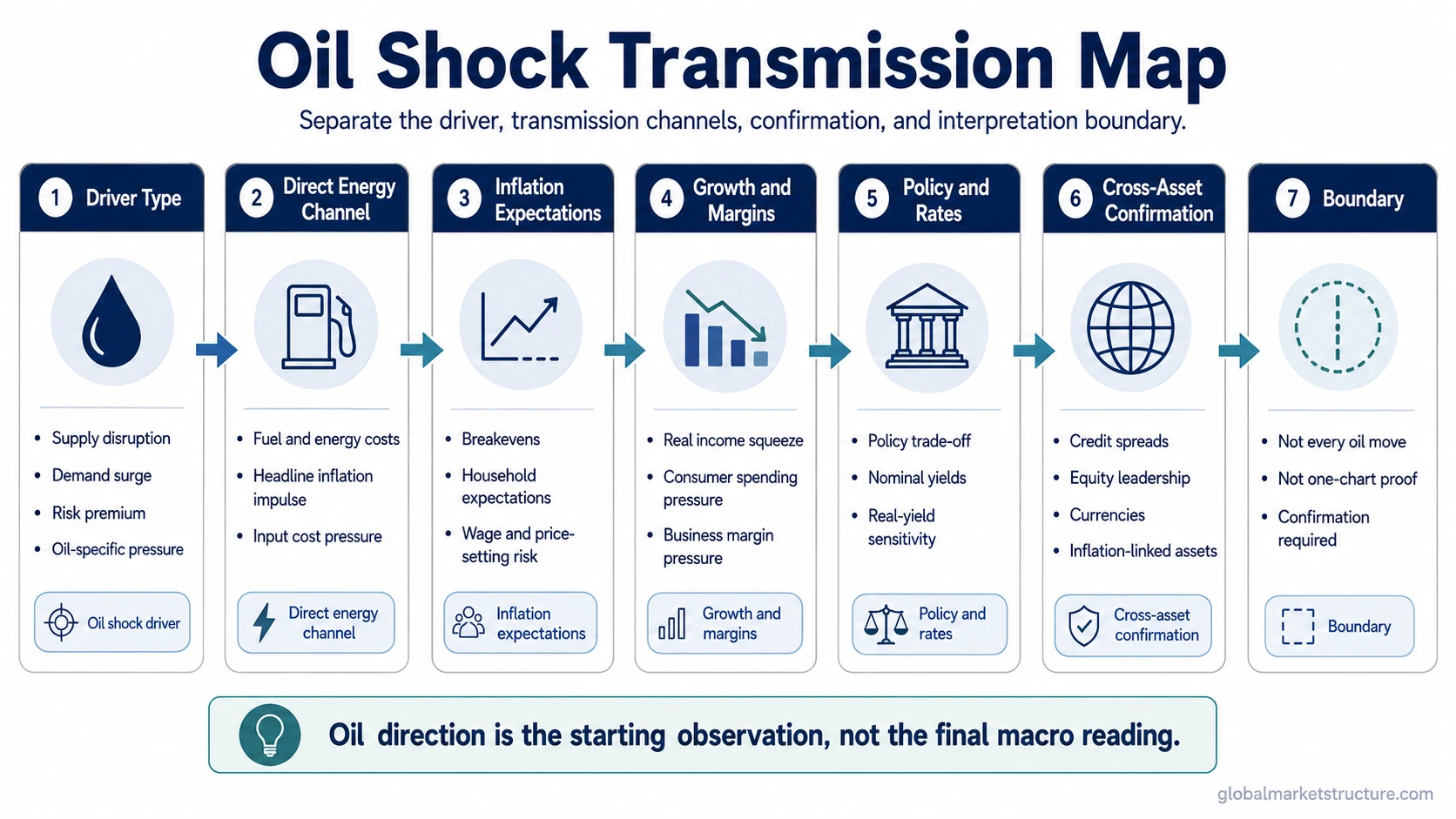 Oil shock transmission map showing drivers, inflation, growth, policy, cross-asset confirmation, and interpretation limits.