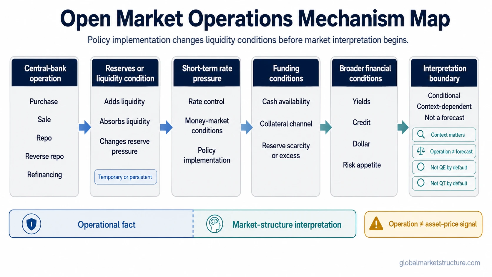 Open market operations mechanism from central-bank operation to reserves, short-term rates, funding conditions, financial conditions, and interpretation boundary.