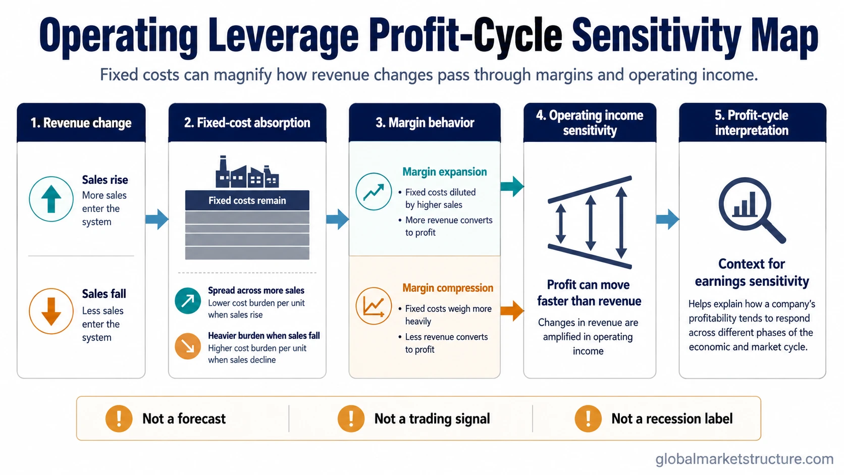 Operating leverage profit-cycle sensitivity map