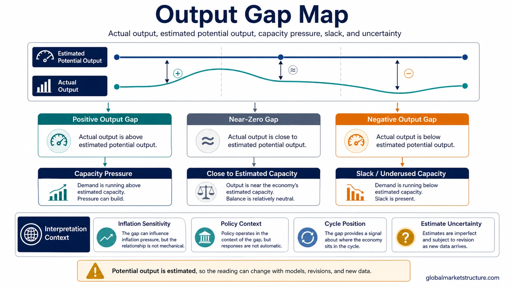 Output gap map comparing actual output with estimated potential output, positive gap pressure, negative gap slack, and estimation uncertainty.