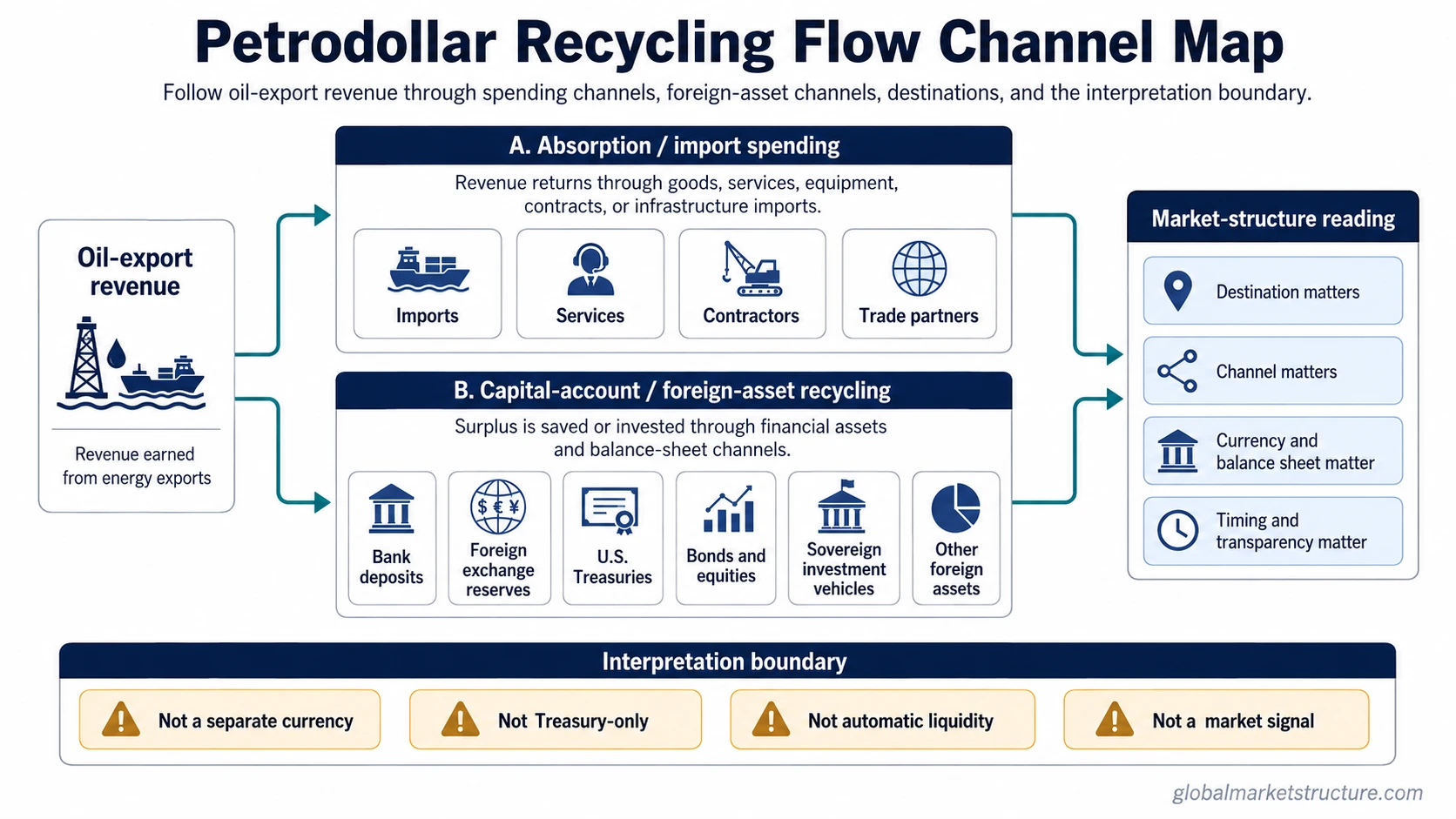 Petrodollar recycling flow channel map showing oil-export revenue moving through import spending, reserves, Treasuries, bonds, equities, and sovereign investment vehicles