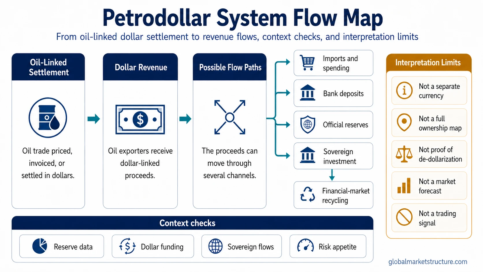 Petrodollar system flow map showing oil-linked dollar settlement, dollar revenue paths, context checks, and interpretation limits.