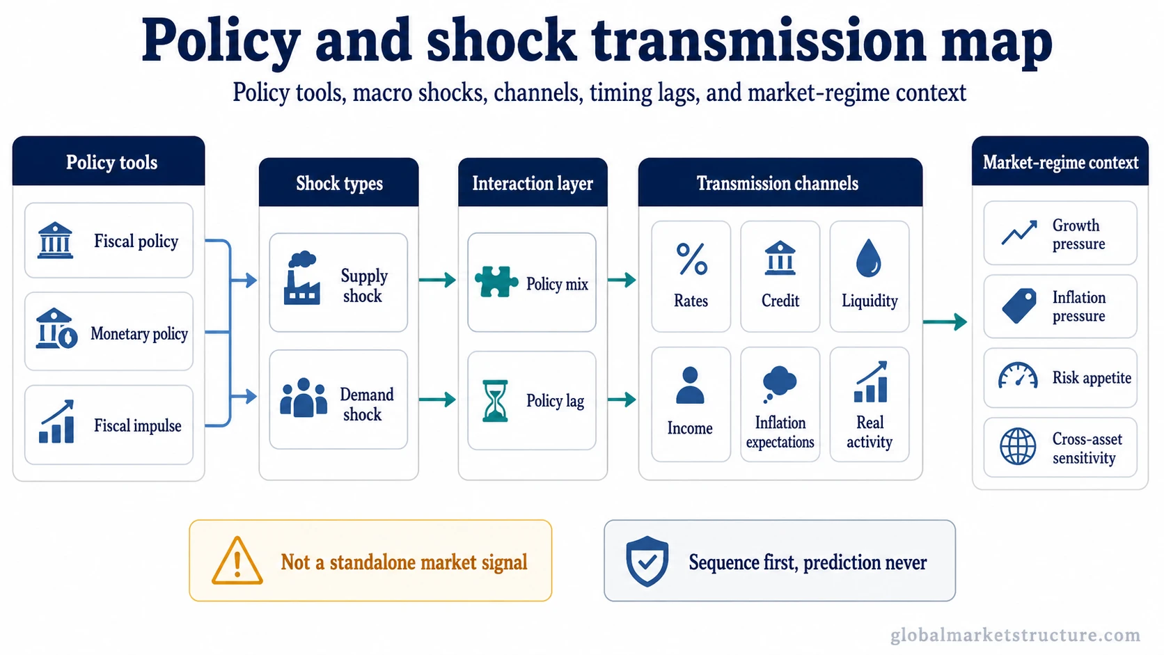 Policy and shock transmission map linking policy tools, macro shocks, policy mix, policy lag, transmission channels, and market-regime context.