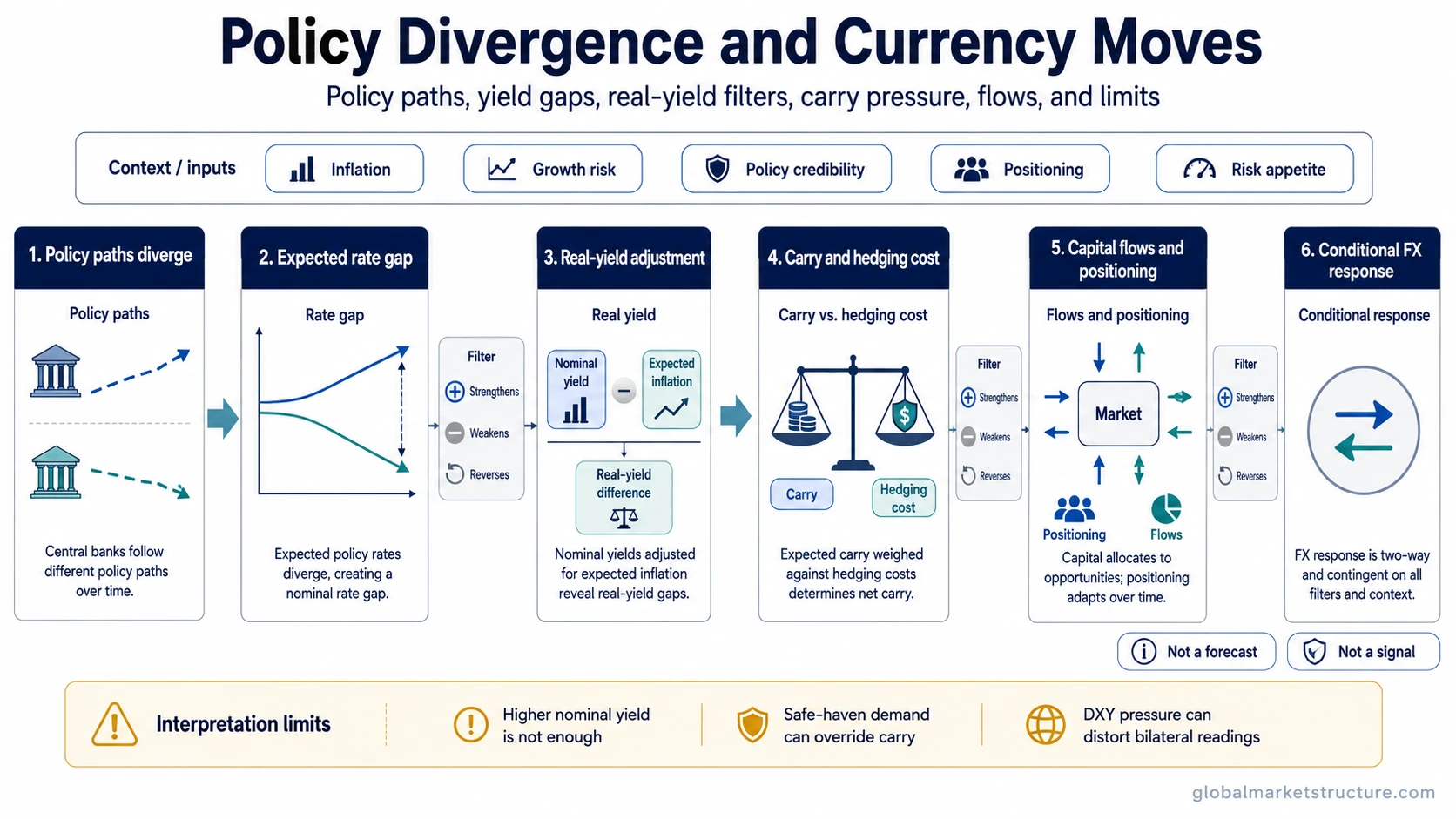 Policy divergence currency mechanism linking central bank paths, yield gaps, real yields, carry, capital flows, positioning and risk filters.