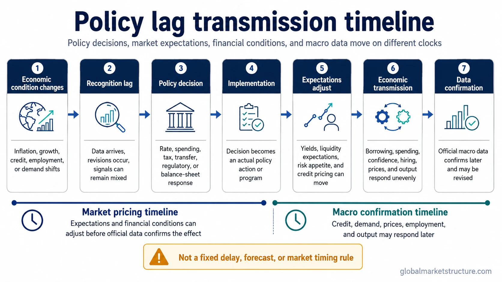 Policy lag timeline from economic change to recognition, policy action, market repricing, transmission, and macro confirmation.