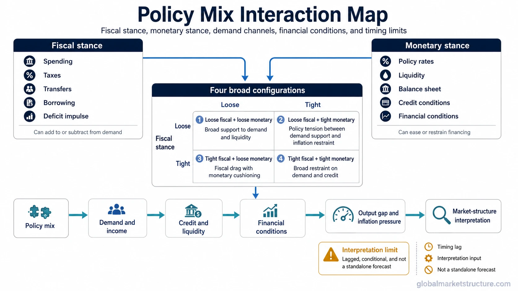 Policy mix interaction map showing fiscal policy, monetary policy, demand, credit, liquidity, inflation pressure and interpretation limits