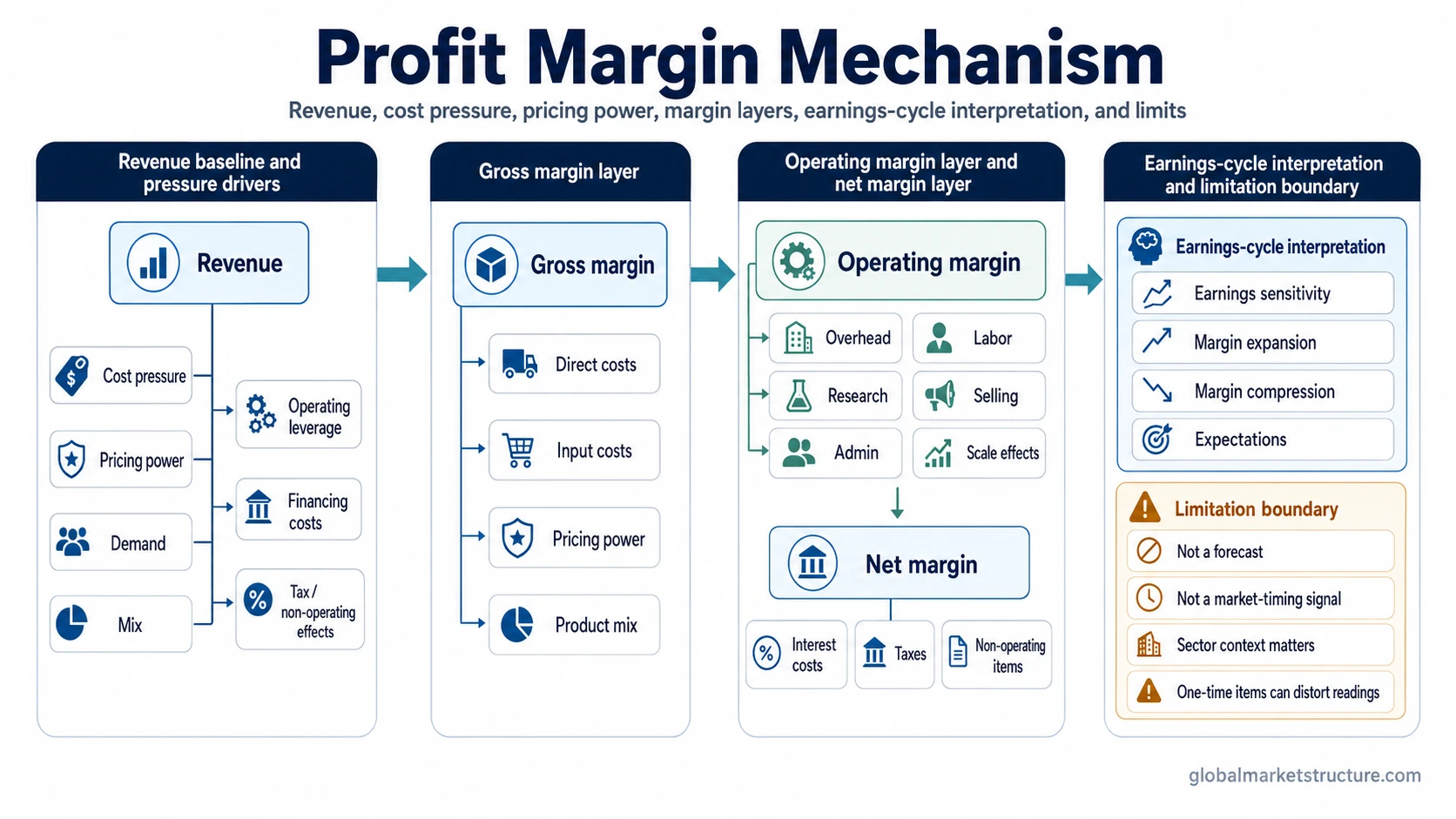 Profit margin mechanism with revenue, cost pressure, pricing power, mix, operating leverage, and financing costs flowing into gross, operating, and net margin interpretation.