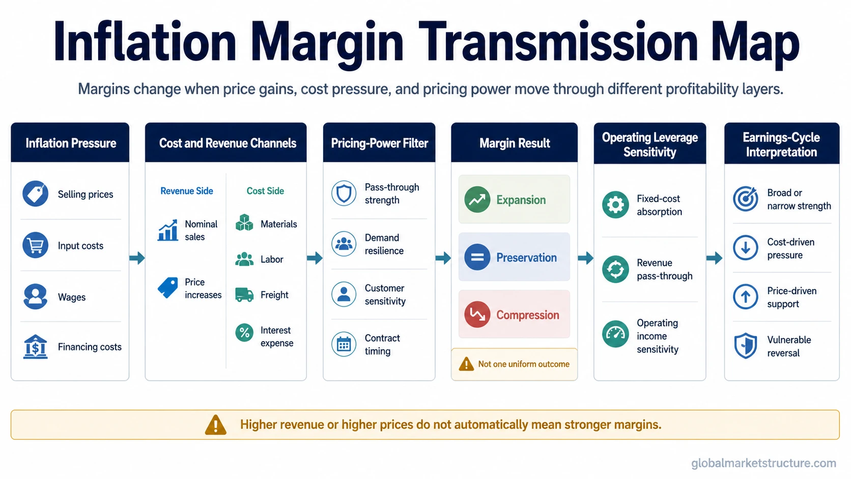 Inflation margin transmission map with cost channels, pricing power, margin results, and earnings-cycle interpretation.