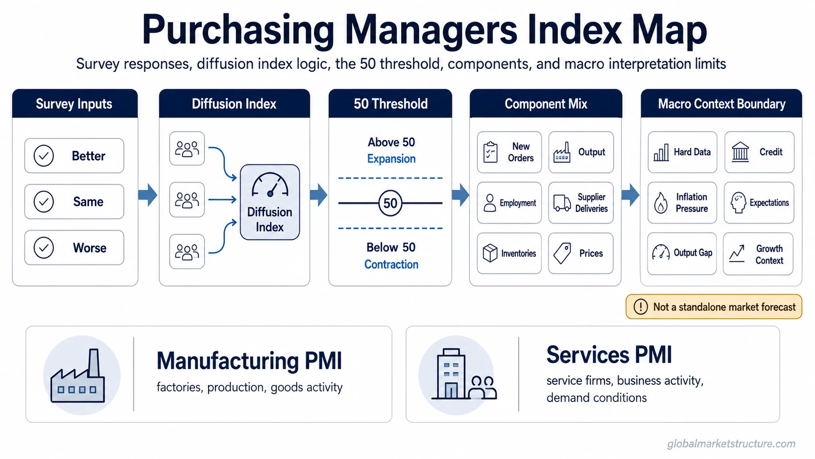 Purchasing Managers Index mechanism map with survey responses, diffusion index logic, the 50 threshold, PMI components, and macro context boundaries.