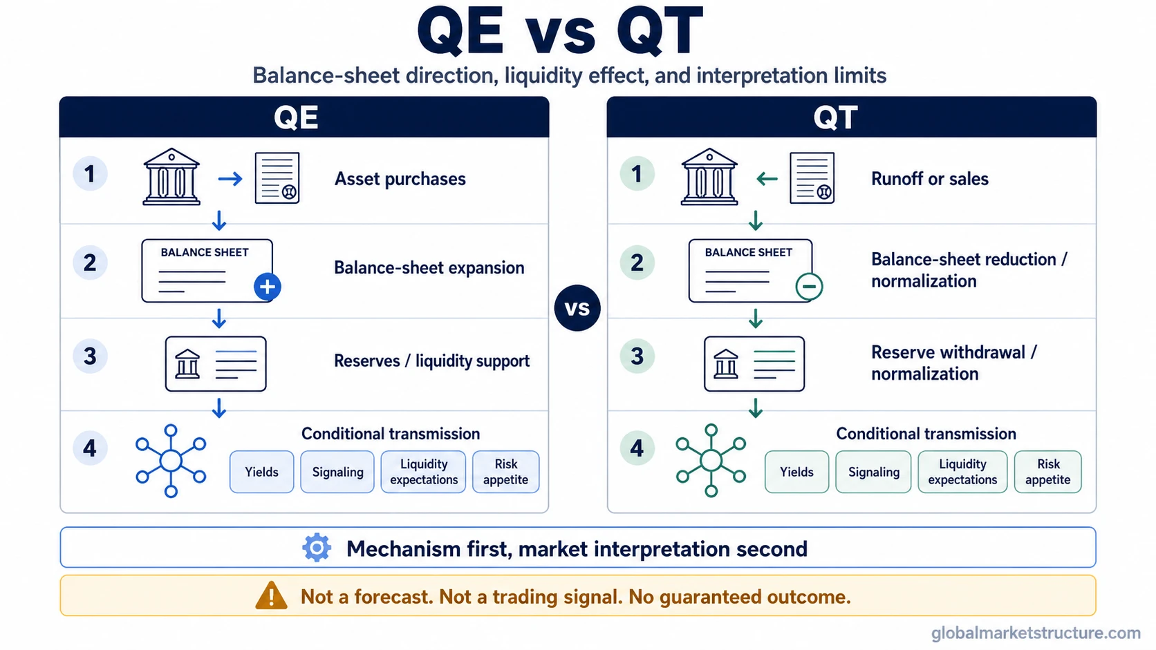 QE and QT comparison showing asset purchases, runoff or sales, balance-sheet direction, liquidity effects, and conditional market transmission