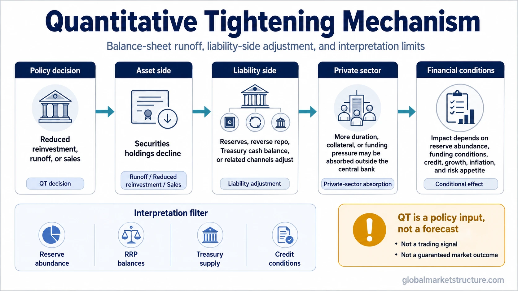 Quantitative tightening mechanism map showing runoff, balance-sheet contraction, liability-side adjustment, private-sector absorption, and conditional financial-condition effects.
