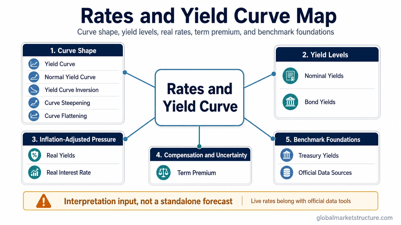 Rates and yield curve concept map linking curve shape, yield levels, real yields, term premium, bond yields, and Treasury yields.