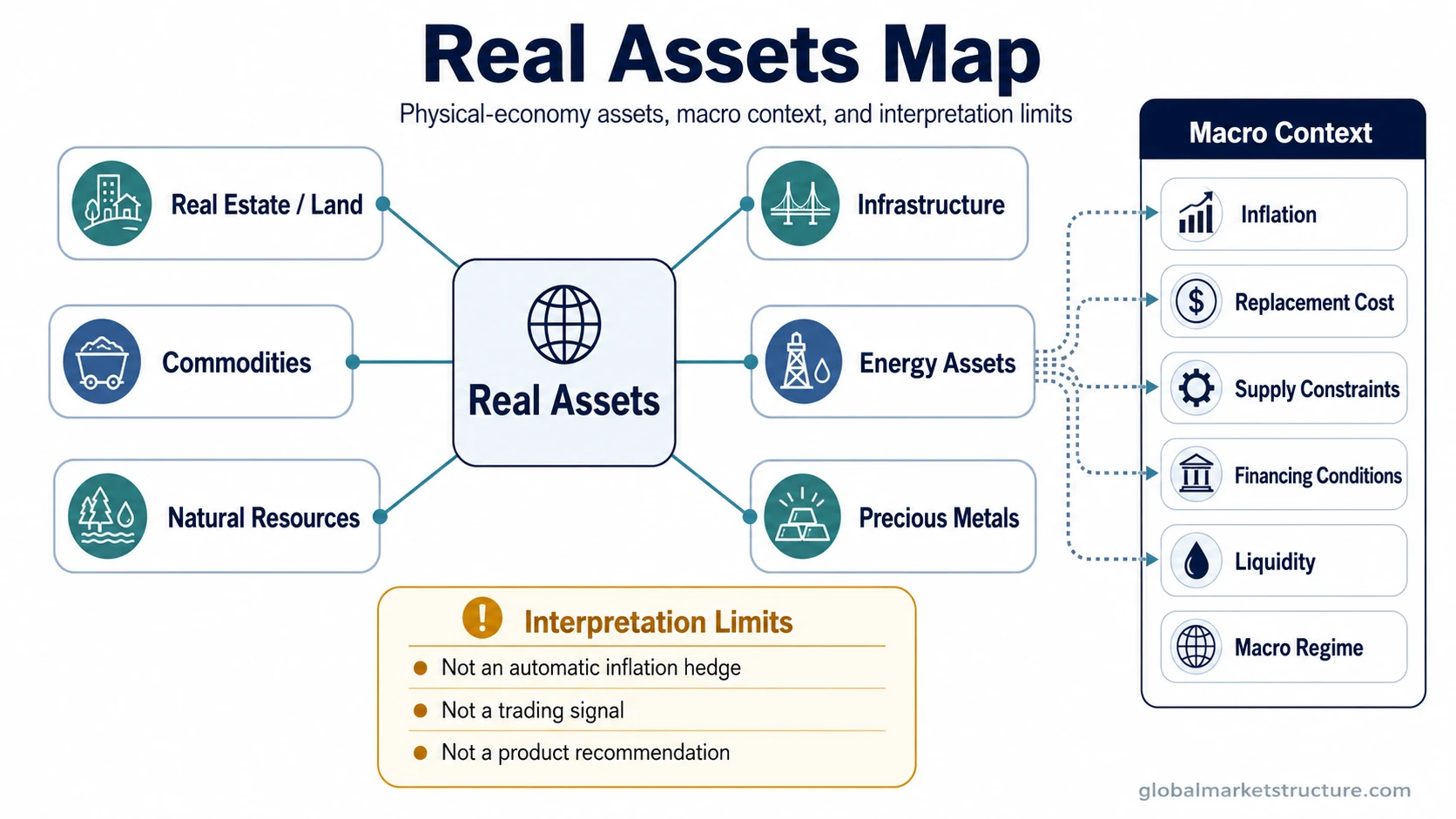 Real assets map showing physical assets, macro context, and interpretation limits