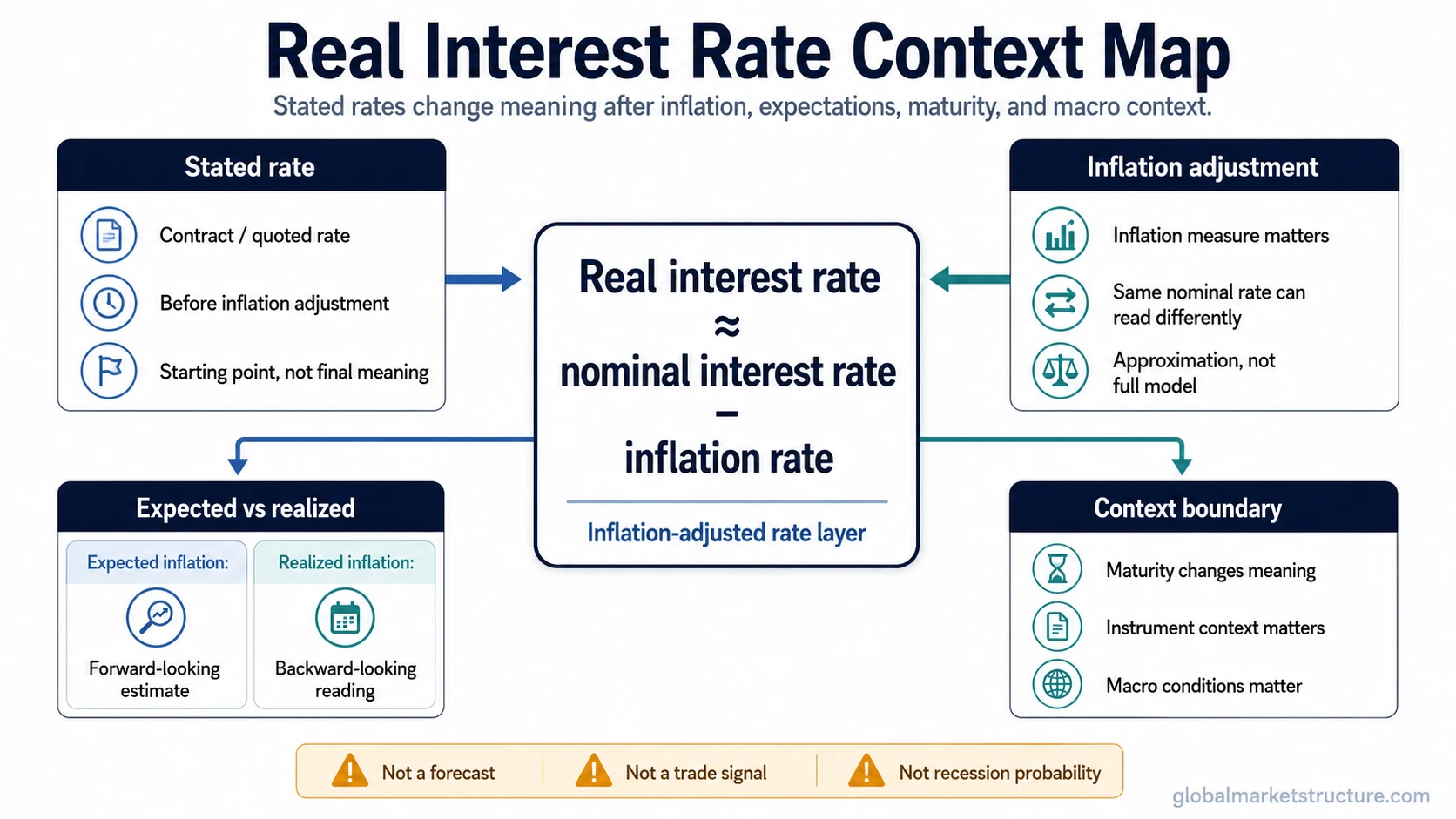 Real interest rate context map with nominal rates, inflation adjustment, expected versus realized inflation, and interpretation limits.