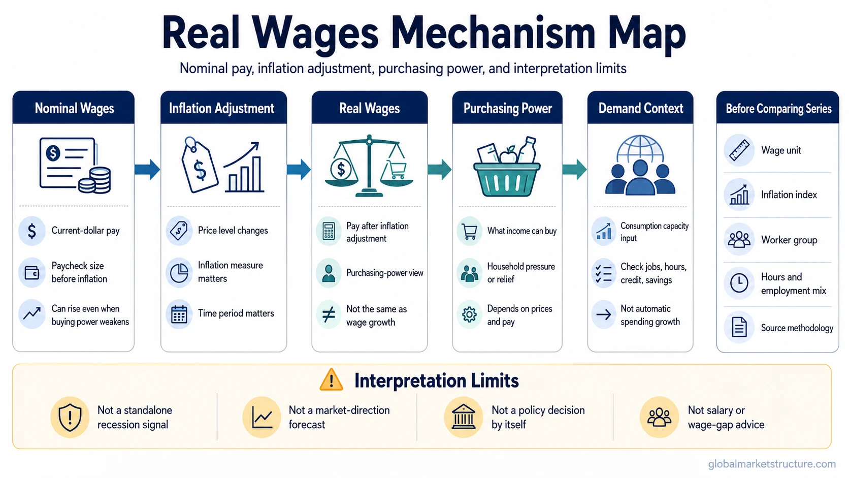Real wages mechanism map linking nominal wages, inflation adjustment, purchasing power, demand context, and interpretation limits.