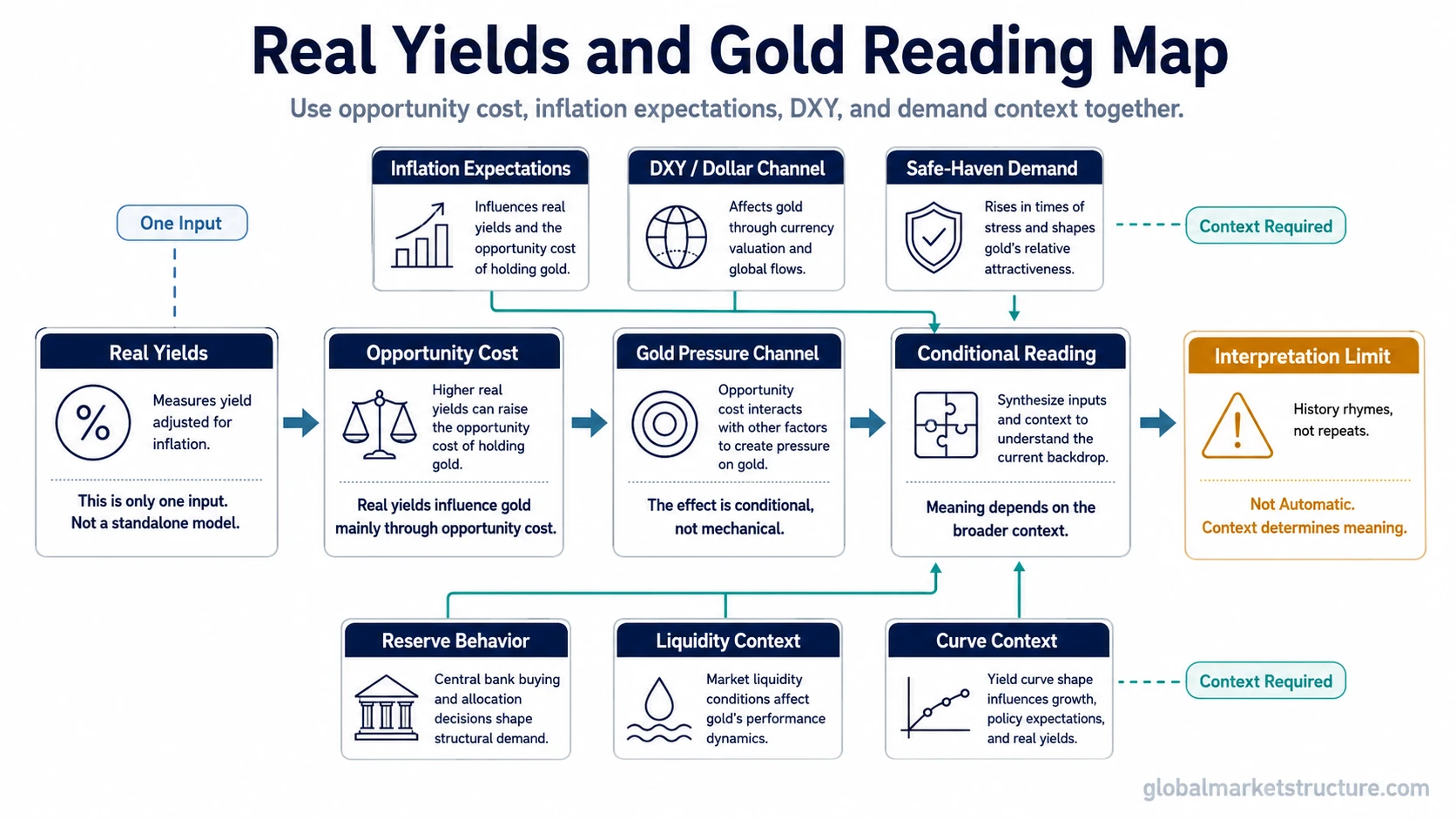 Mechanism map showing how real yields affect gold through opportunity cost, with inflation expectations, DXY, safe-haven demand, reserve behavior, liquidity, and curve context as conditional inputs.