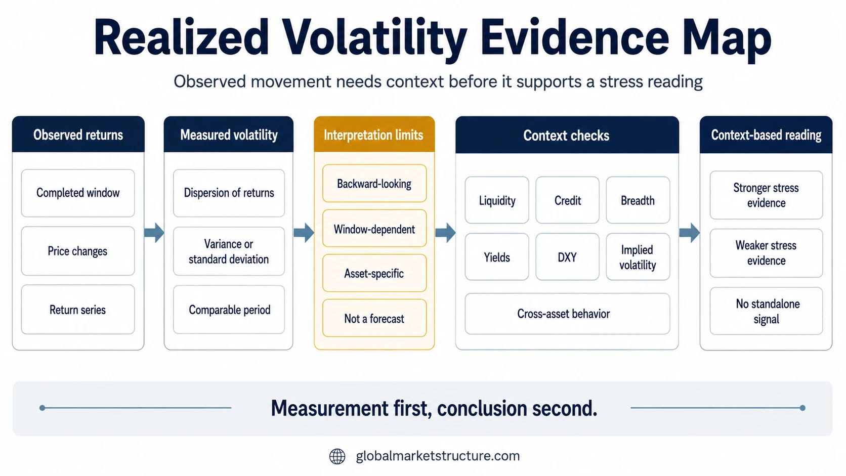 Realized volatility evidence map linking observed returns, measurement limits, and confirmation checks across liquidity, credit, breadth, yields, DXY, implied volatility, and cross-asset behavior.