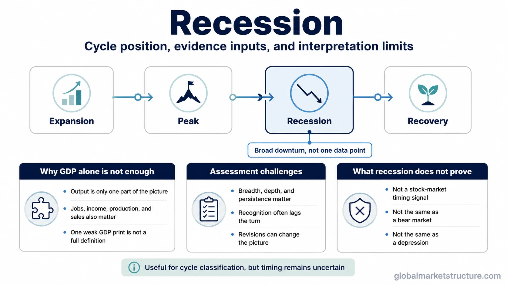 Recession cycle-phase infographic showing expansion, peak, recession, and recovery with broader activity evidence and GDP-only limits.