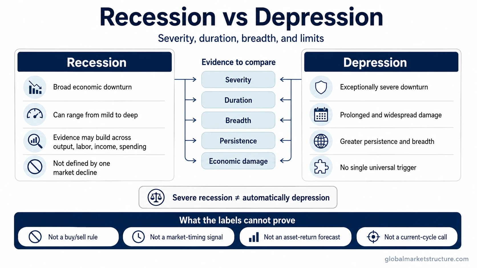 Recession vs depression comparison by severity, duration, breadth, persistence, evidence, and limits.