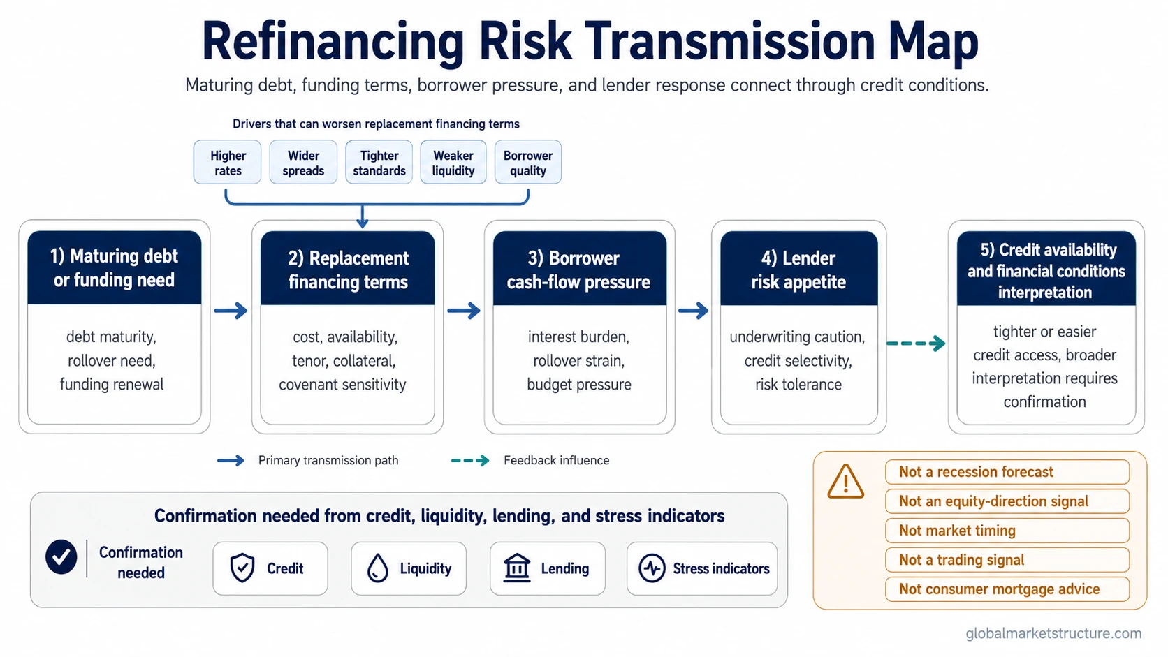 Refinancing risk transmission map with maturing debt, funding terms, borrower pressure, lender response, and financial conditions.