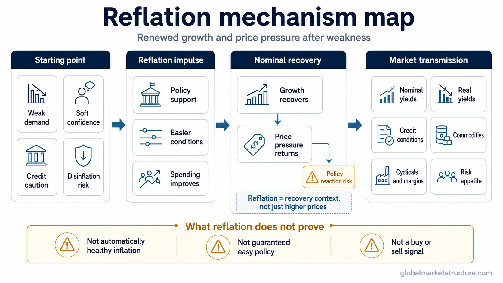 Reflation mechanism map showing weak demand, policy support, nominal recovery, renewed price pressure, policy reaction risk, and market transmission channels