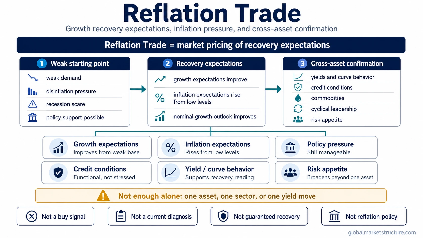 Comparison infographic showing how a reflation trade differs from reflation policy, an inflation trade, and stagflation.