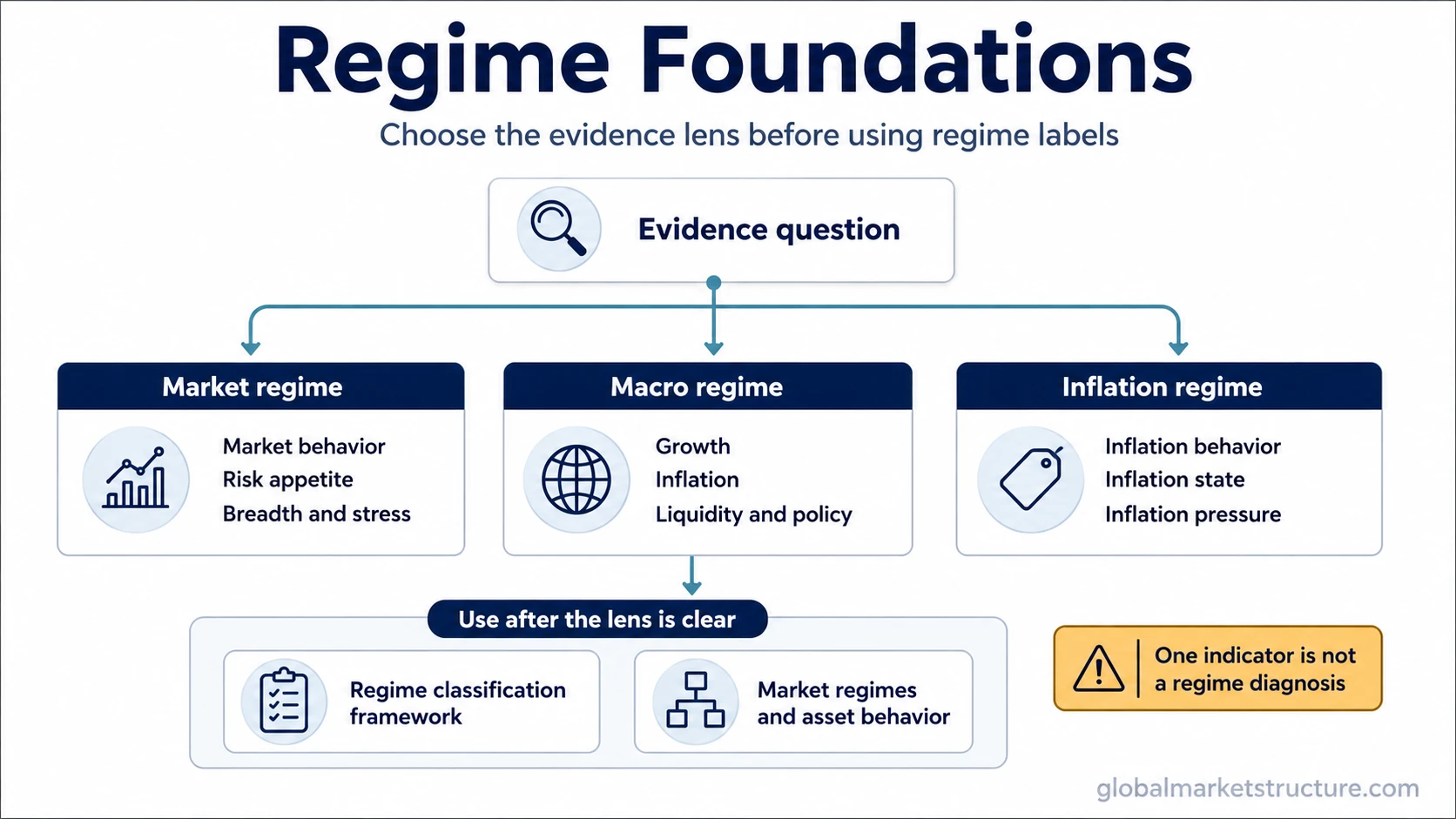 Regime Foundations route map showing market regime, macro regime, inflation regime, and framework paths after the core evidence lens is clear.