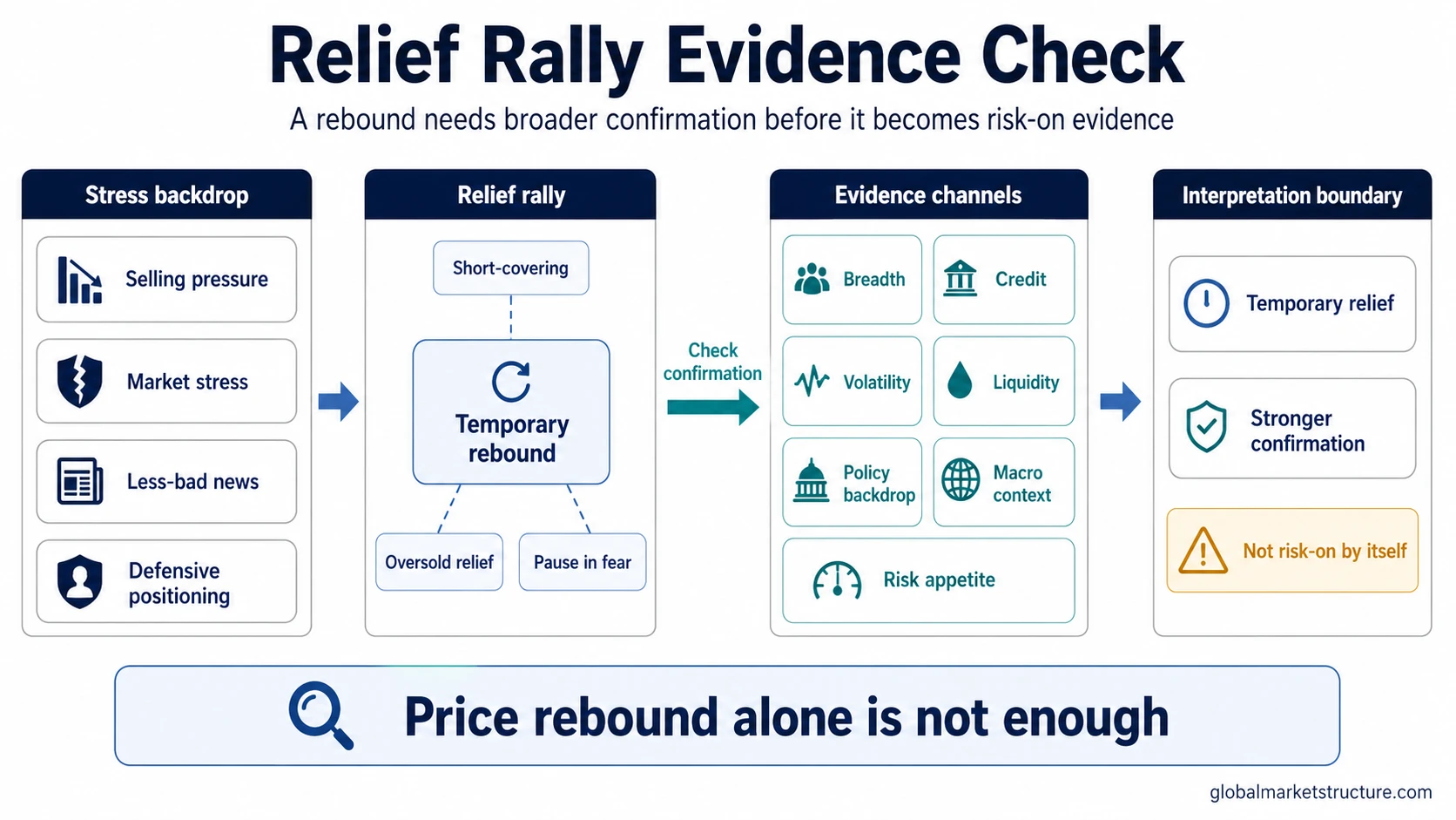 Relief rally evidence check linking a temporary rebound to breadth, credit, volatility, liquidity, policy backdrop, macro context, and risk appetite.