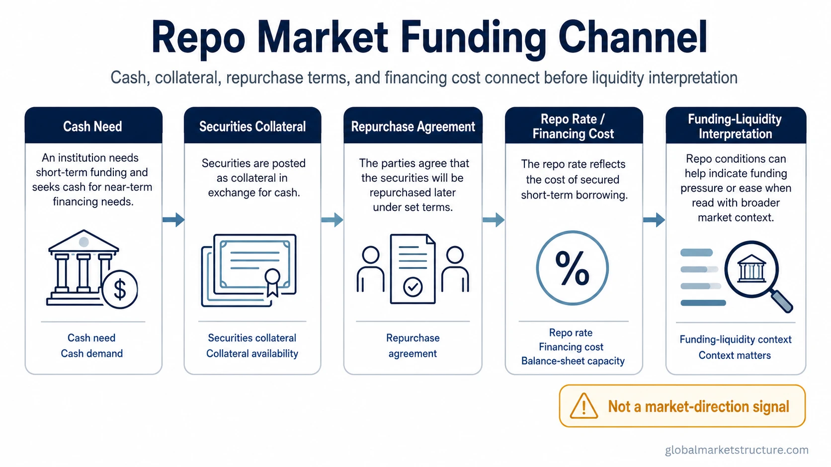 Repo market funding channel showing cash, collateral, repo terms, repo rate, and funding-liquidity interpretation