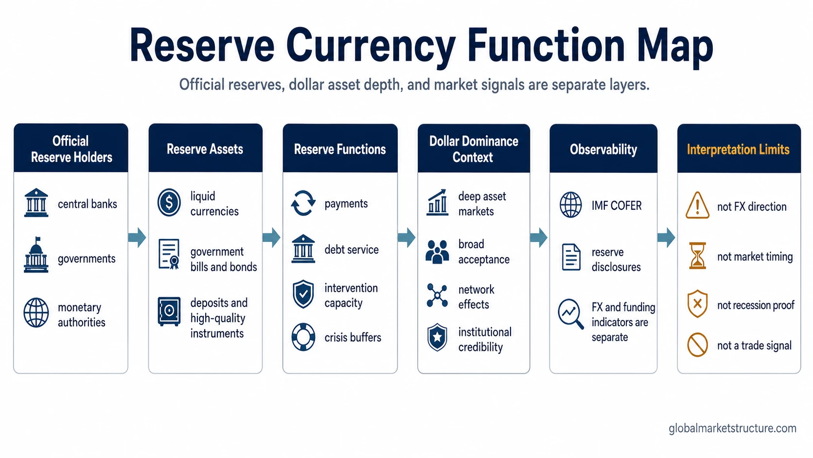 Reserve currency function map separating reserve holders, reserve assets, reserve functions, observability, and interpretation limits.