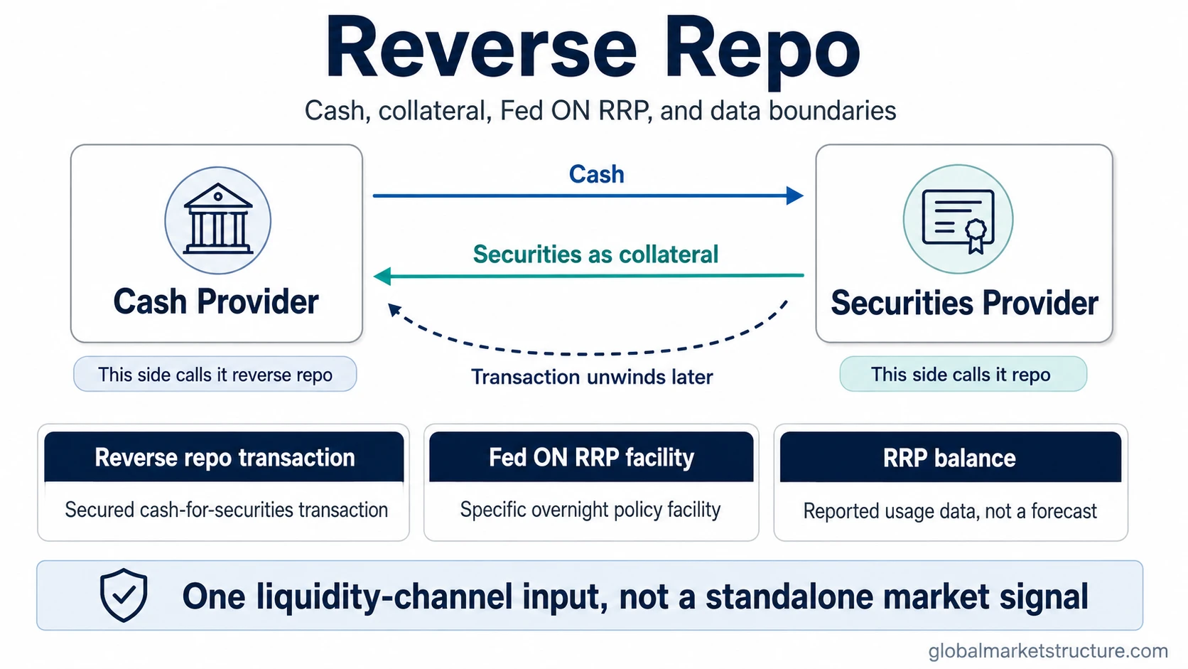 Reverse repo mechanism showing cash, securities collateral, Fed ON RRP facility, and RRP balance boundaries.