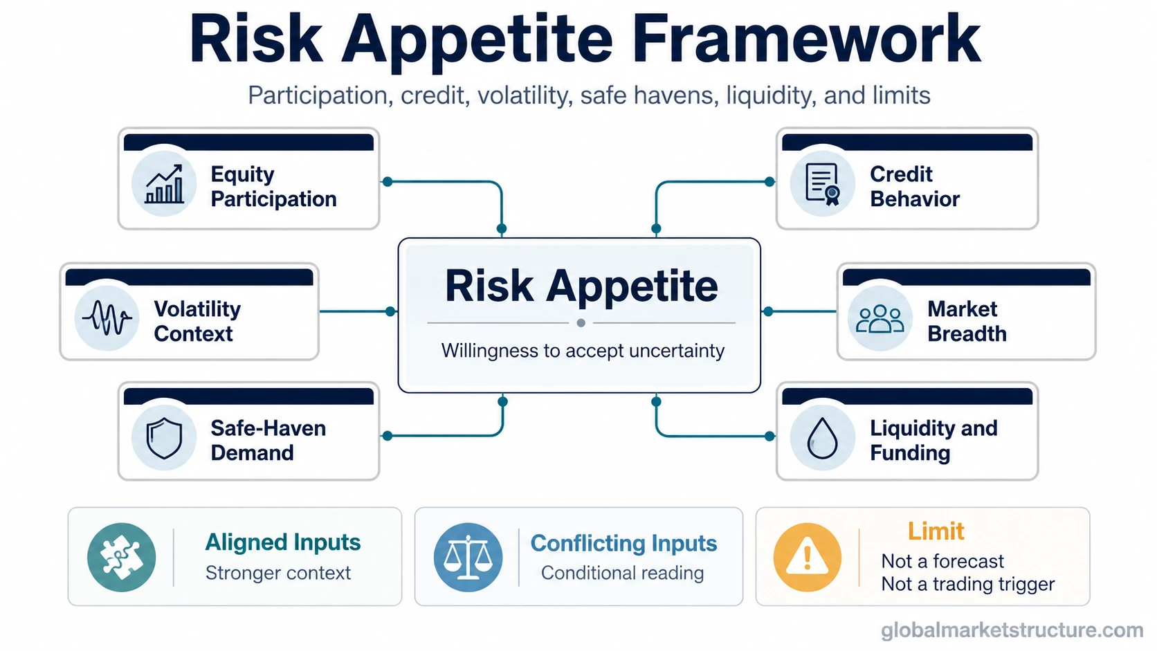 Risk appetite framework showing equity participation, credit, volatility, safe havens, liquidity, and interpretation limits