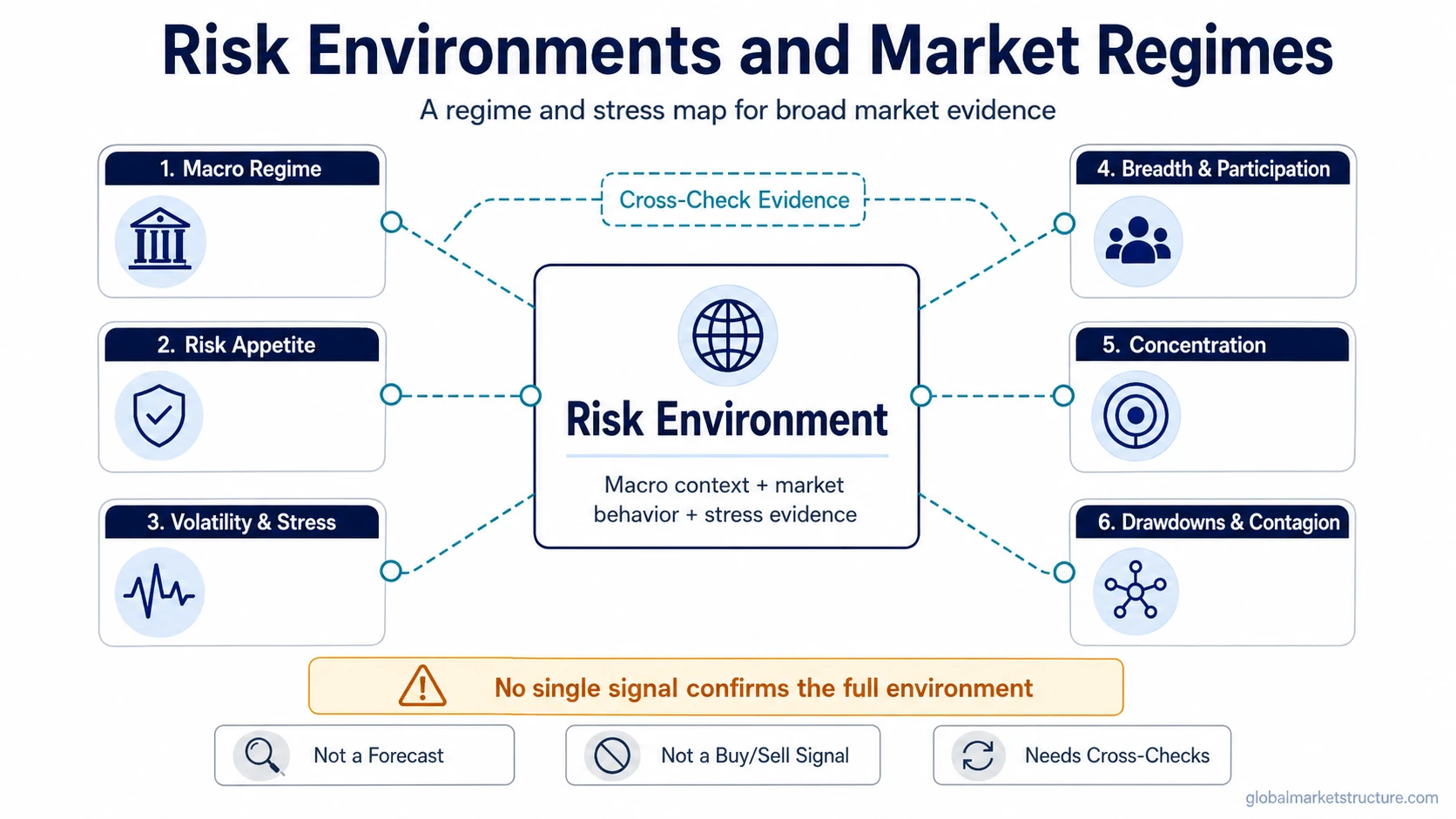 Risk environment map connecting macro regime, risk appetite, volatility stress, breadth participation, concentration, and drawdown contagion evidence.