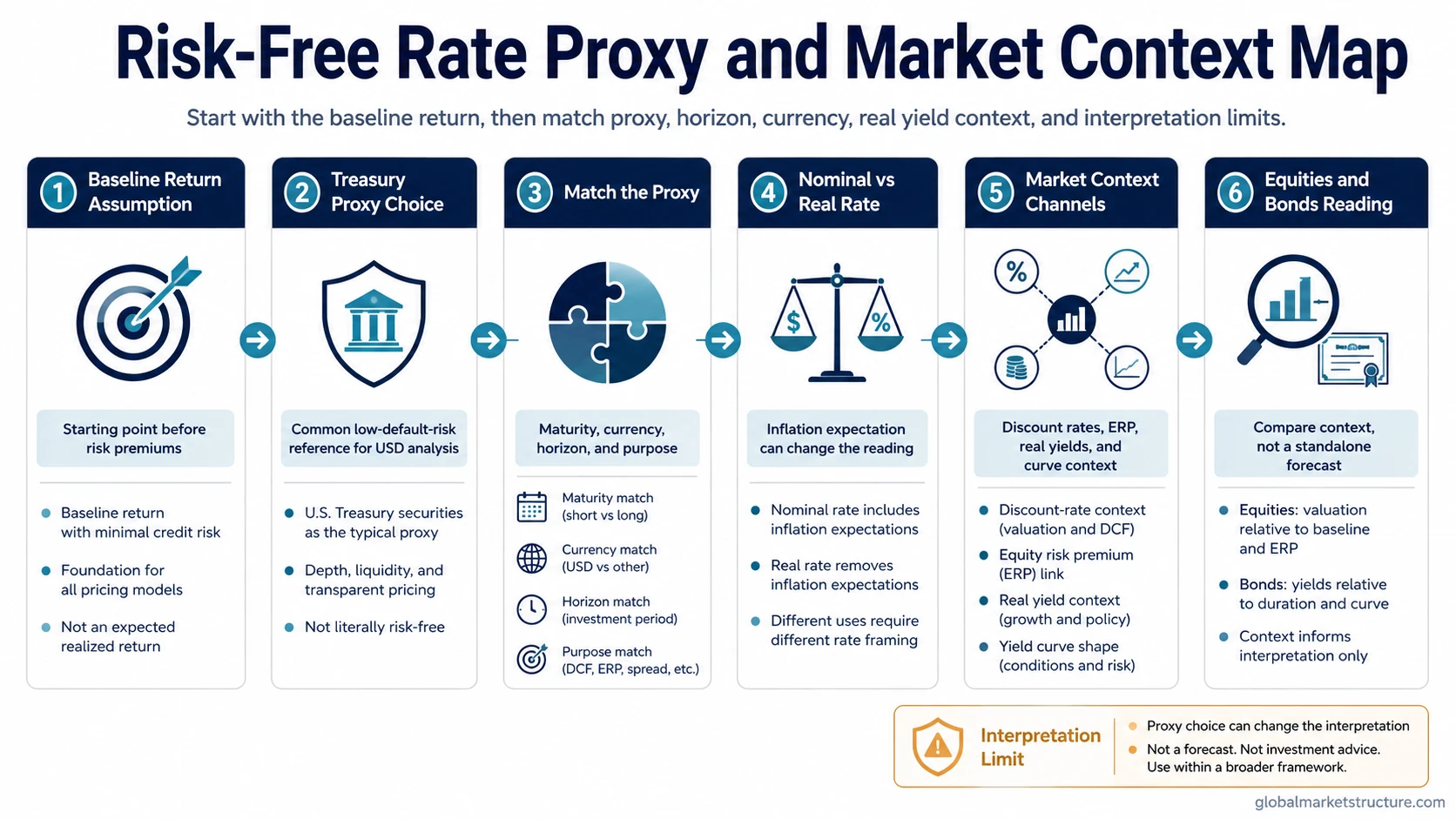 Risk-free rate proxy and market context map