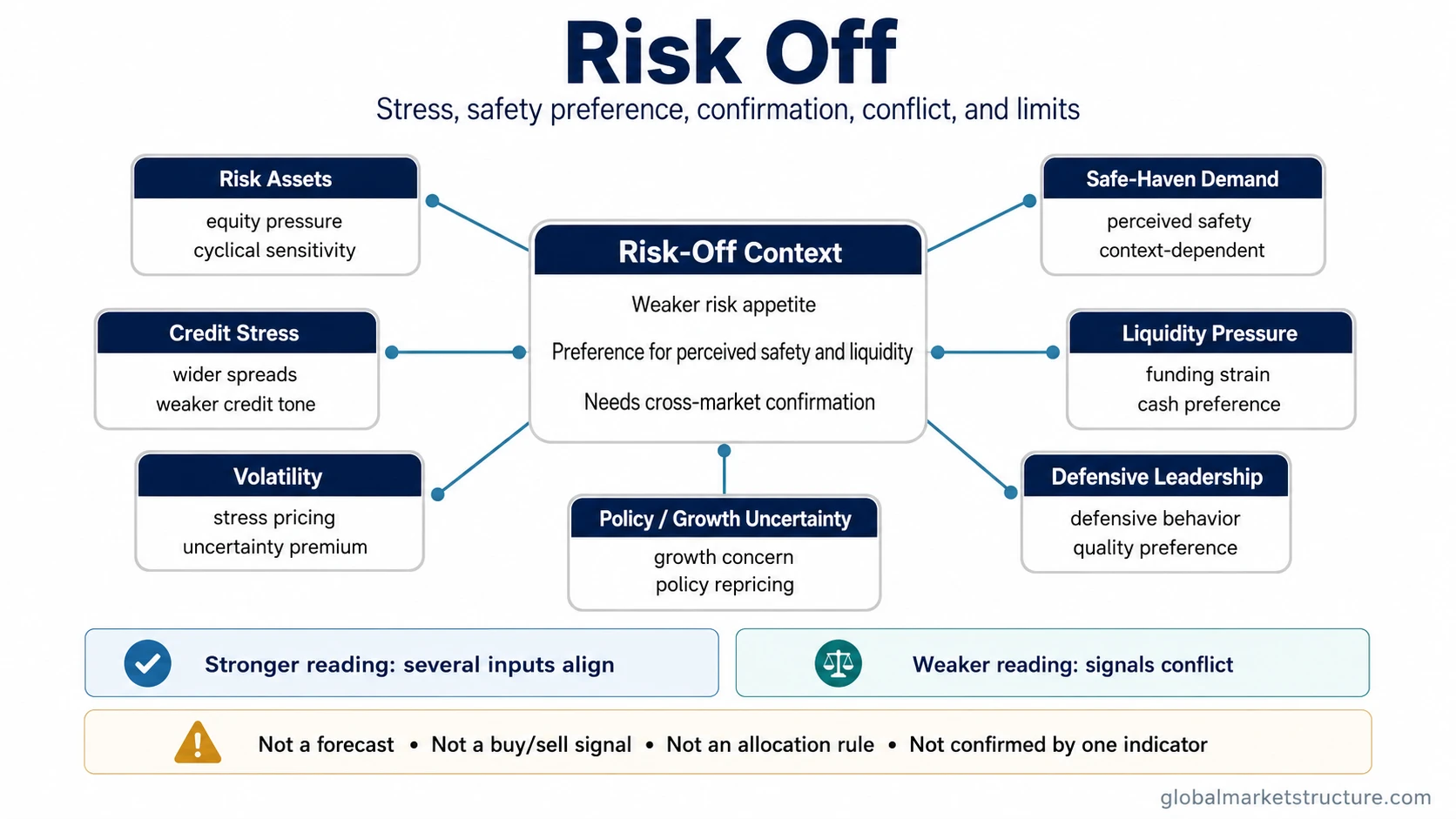 Risk off framework map showing risk assets, credit stress, volatility, safe-haven demand, liquidity pressure, defensive leadership, and policy uncertainty.